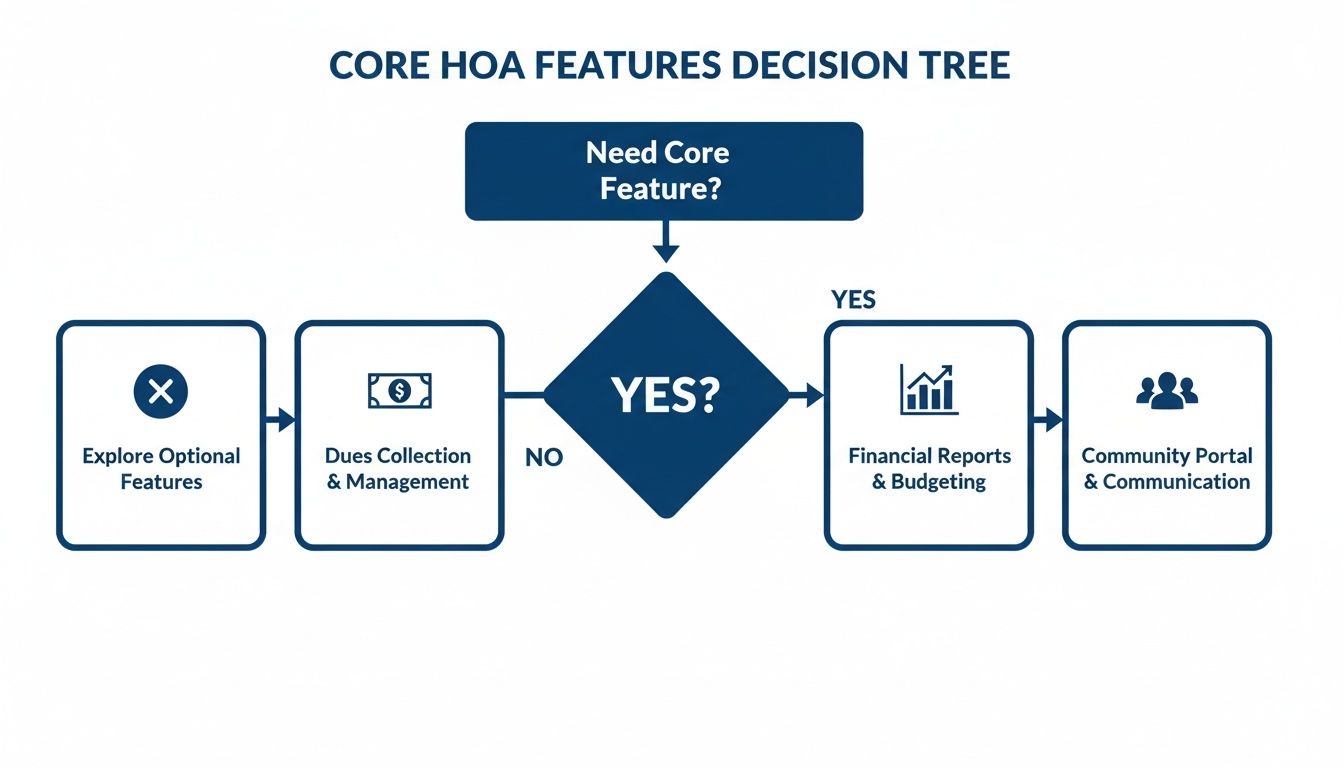 Decision tree showing HOA core features, including financial reports, community portal, dues management, and optional services.