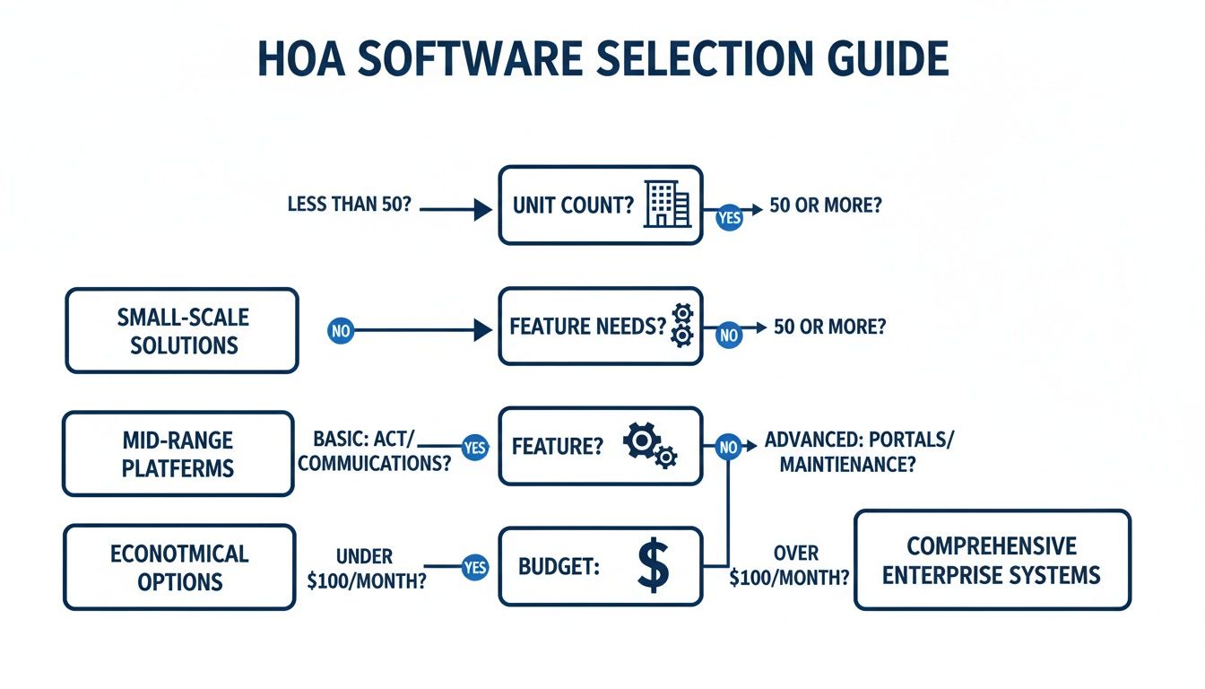 Flowchart guiding HOA software selection based on unit count, feature needs, and budget.