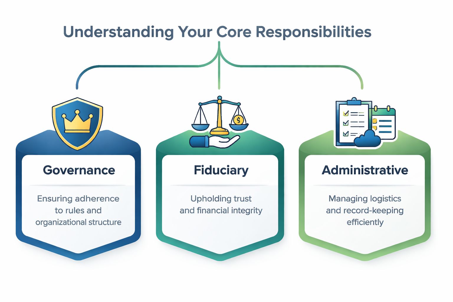 A diagram outlining core responsibilities of a board member including governance, fiduciary duties, and administrative tasks.