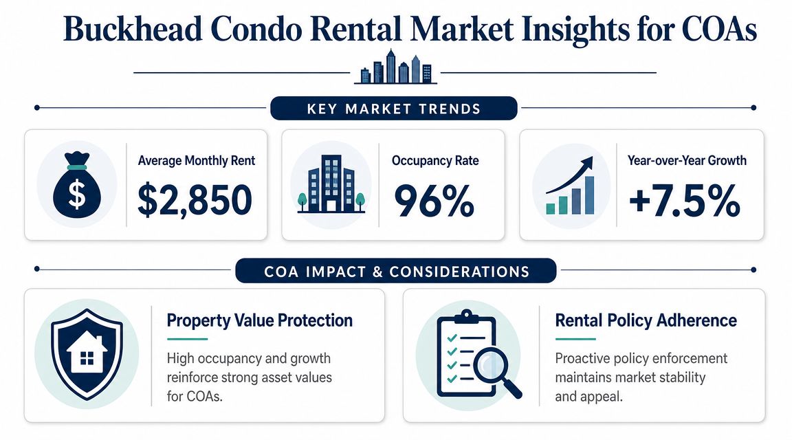 An infographic showing Buckhead condo rental market data including average monthly rent, occupancy rates, and annual growth.