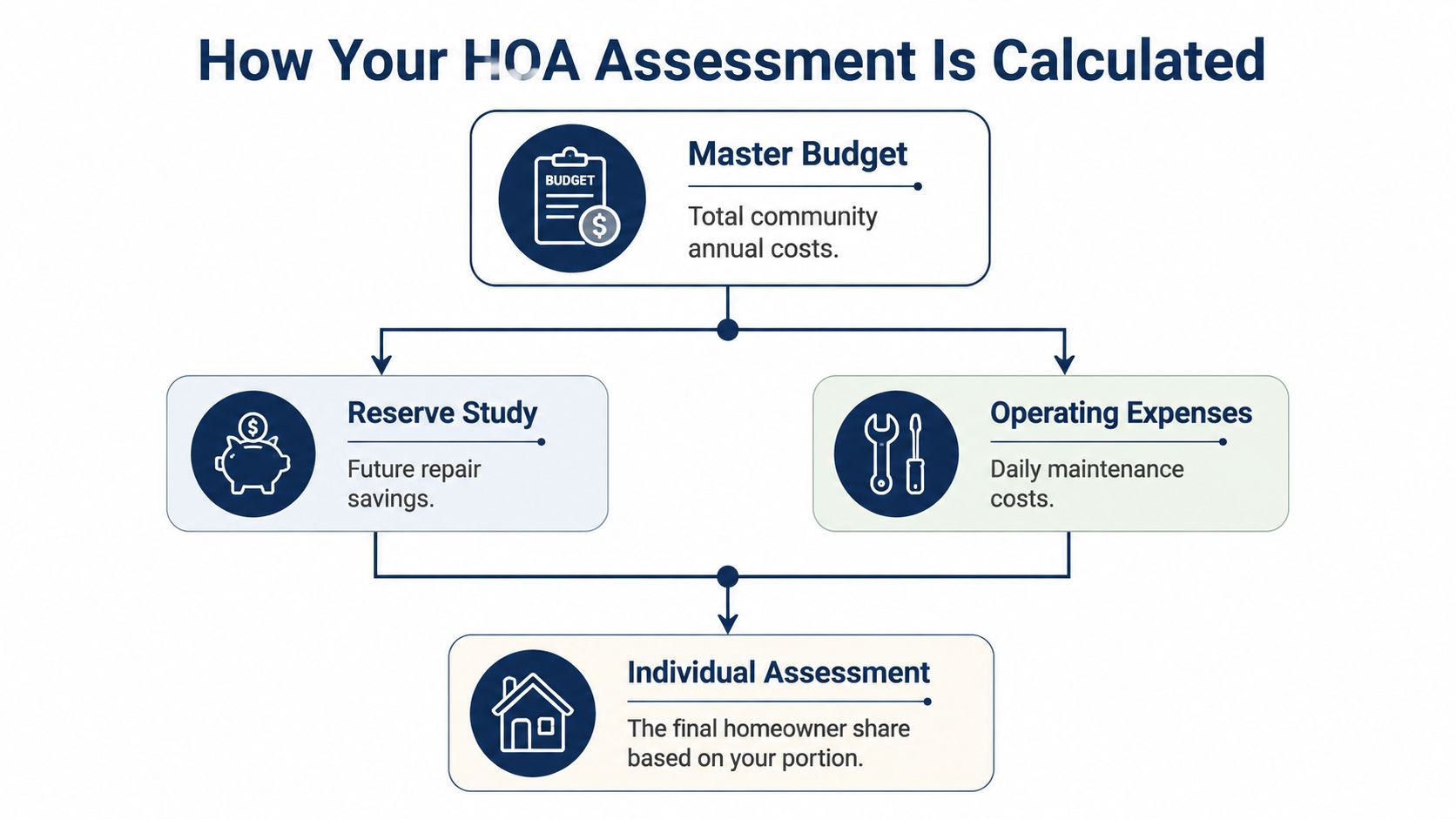 A flow chart explaining how homeowners association assessment fees are calculated based on budget, reserves, and expenses.