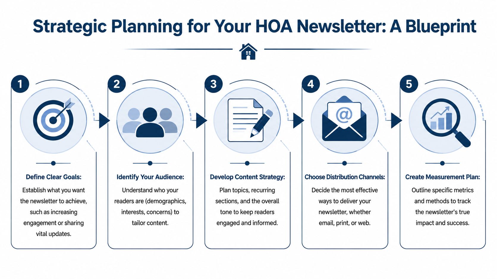 An infographic titled Strategic Planning for Your HOA Newsletter outlining five key steps for successful communication.