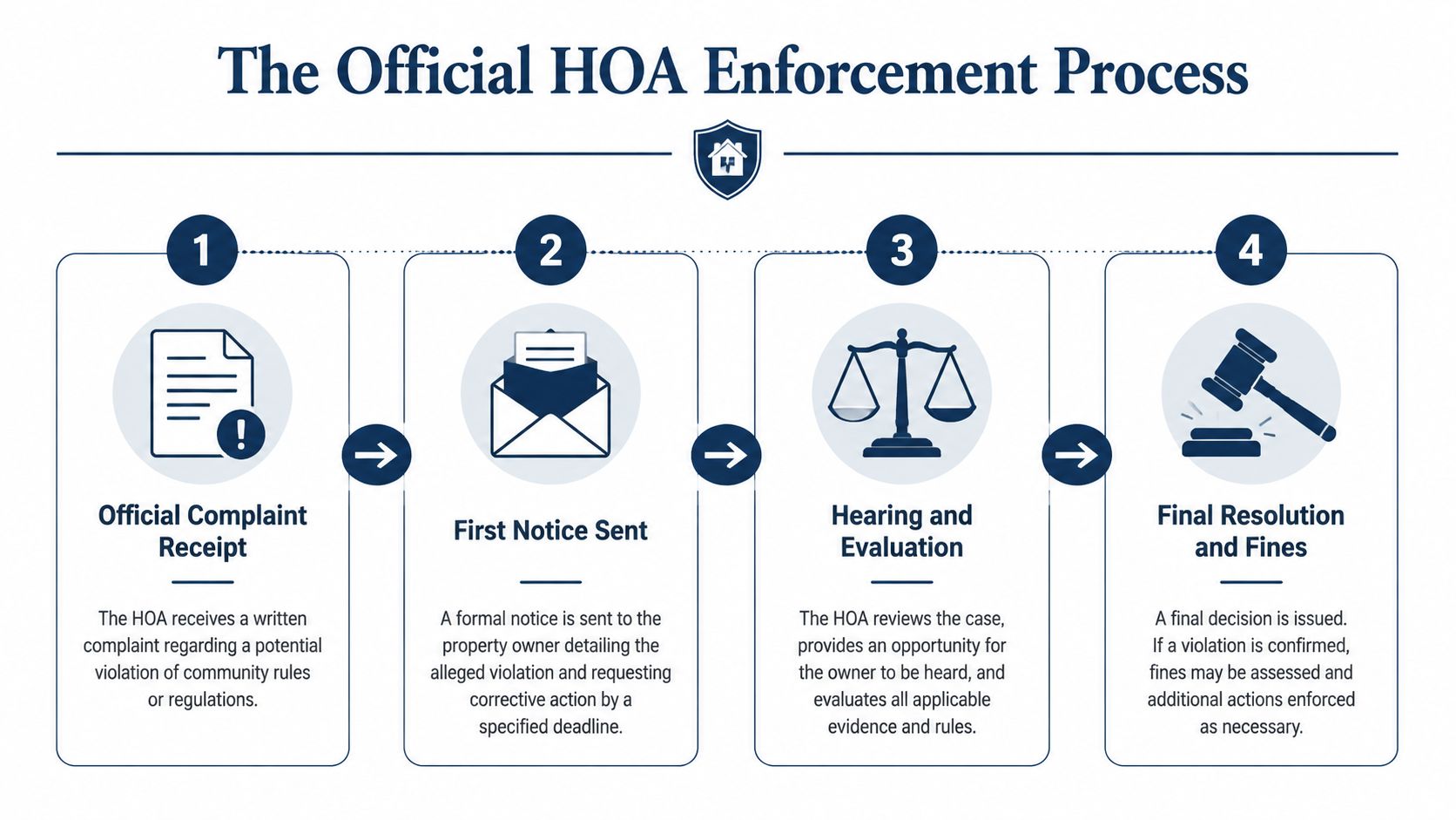 A four-step infographic illustrating the official HOA enforcement process, from complaint receipt to final resolution and fines.