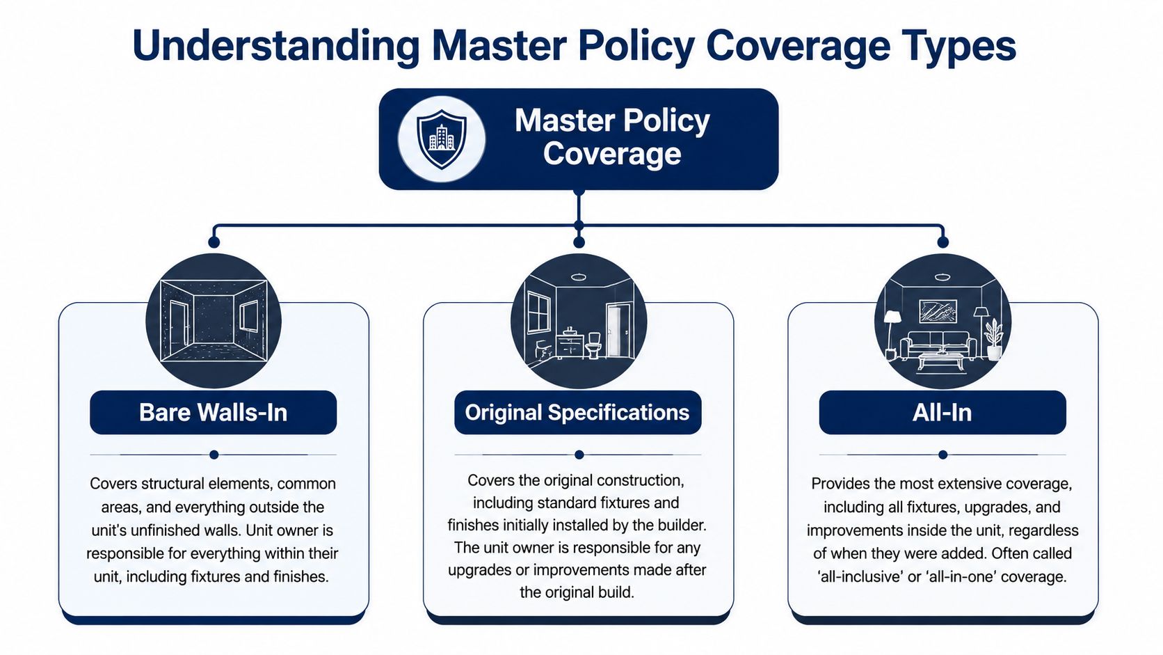 A diagram explaining the three types of condo master insurance policies: Bare Walls-In, Original Specifications, and All-In.