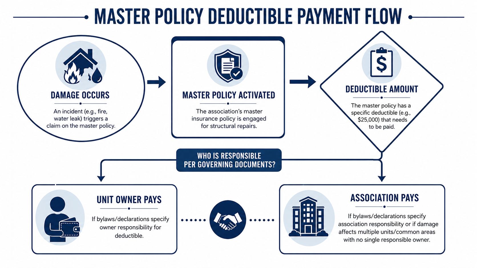 A flow chart illustrating how responsibility for master insurance policy deductibles is determined within an association.