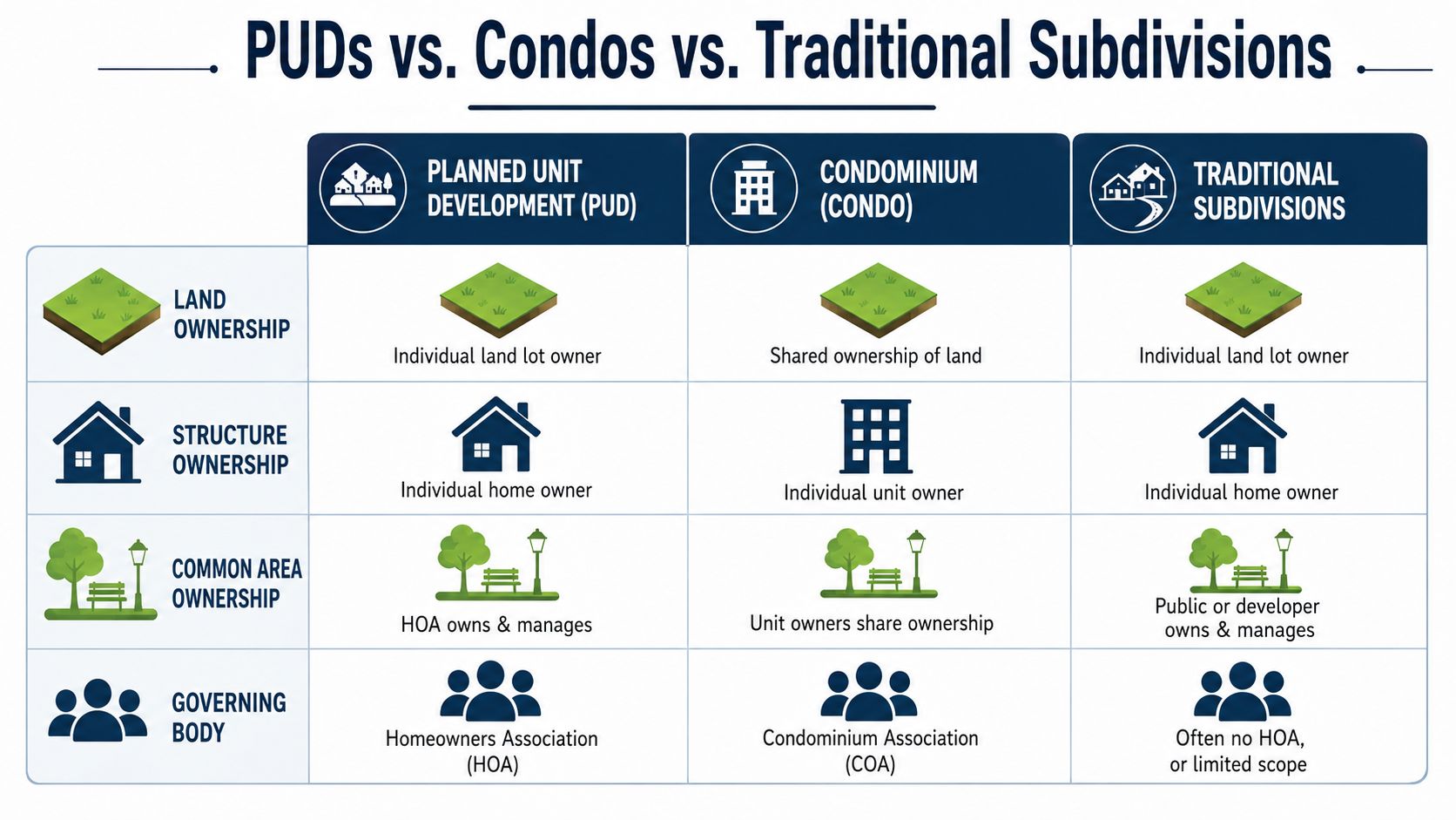 A comparison chart outlining the differences between Planned Unit Developments, condominiums, and traditional real estate subdivisions.
