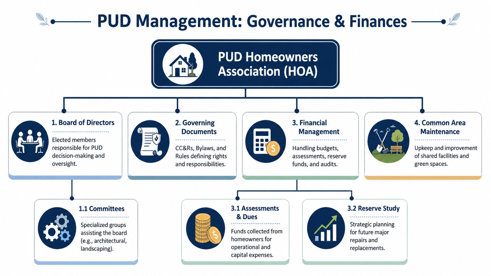 A diagram illustrating the governance and financial management structure of a Planned Unit Development Homeowners Association.