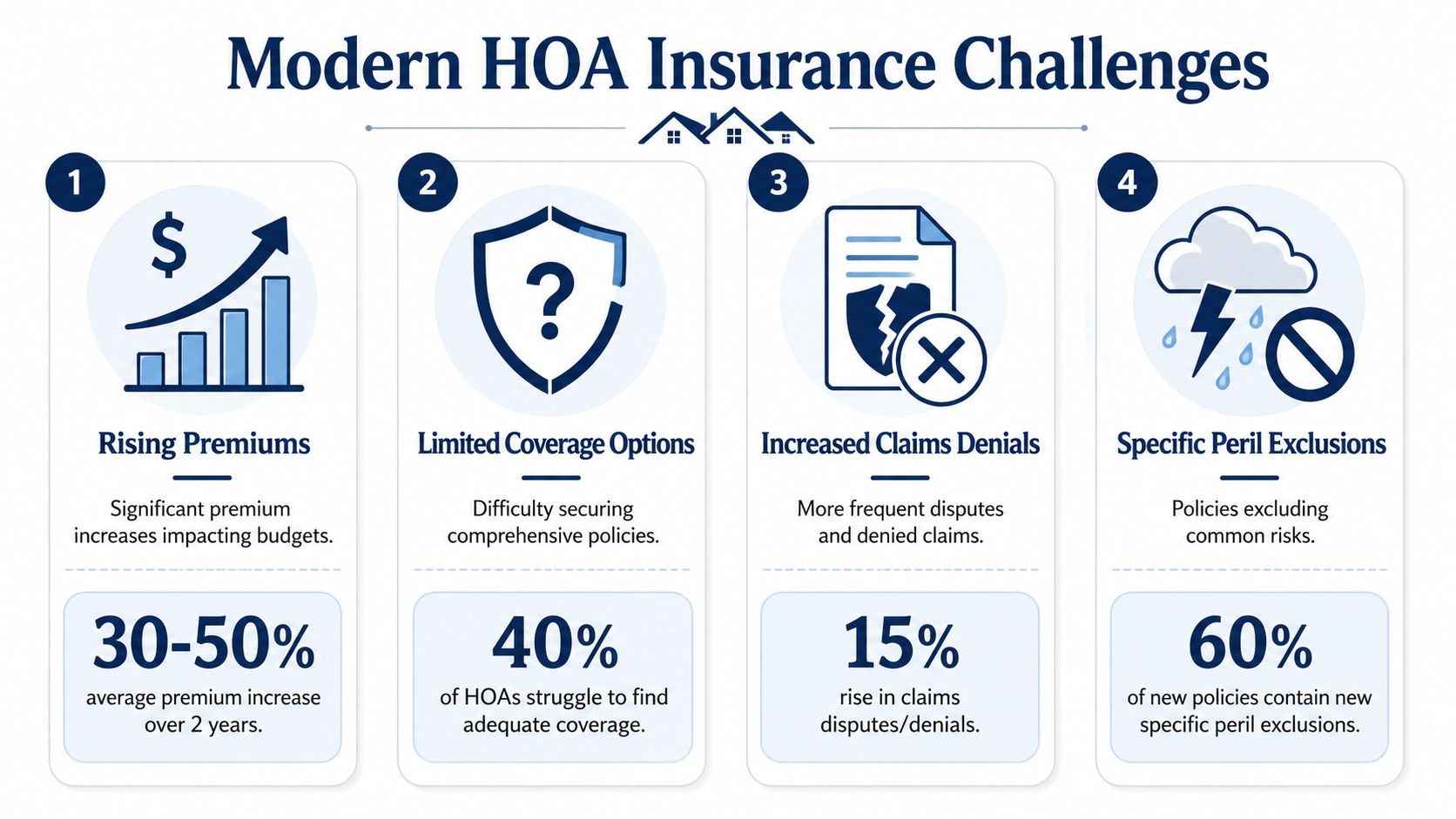 An infographic detailing four modern challenges for HOA insurance, including rising premiums, limited coverage, and claims denials.
