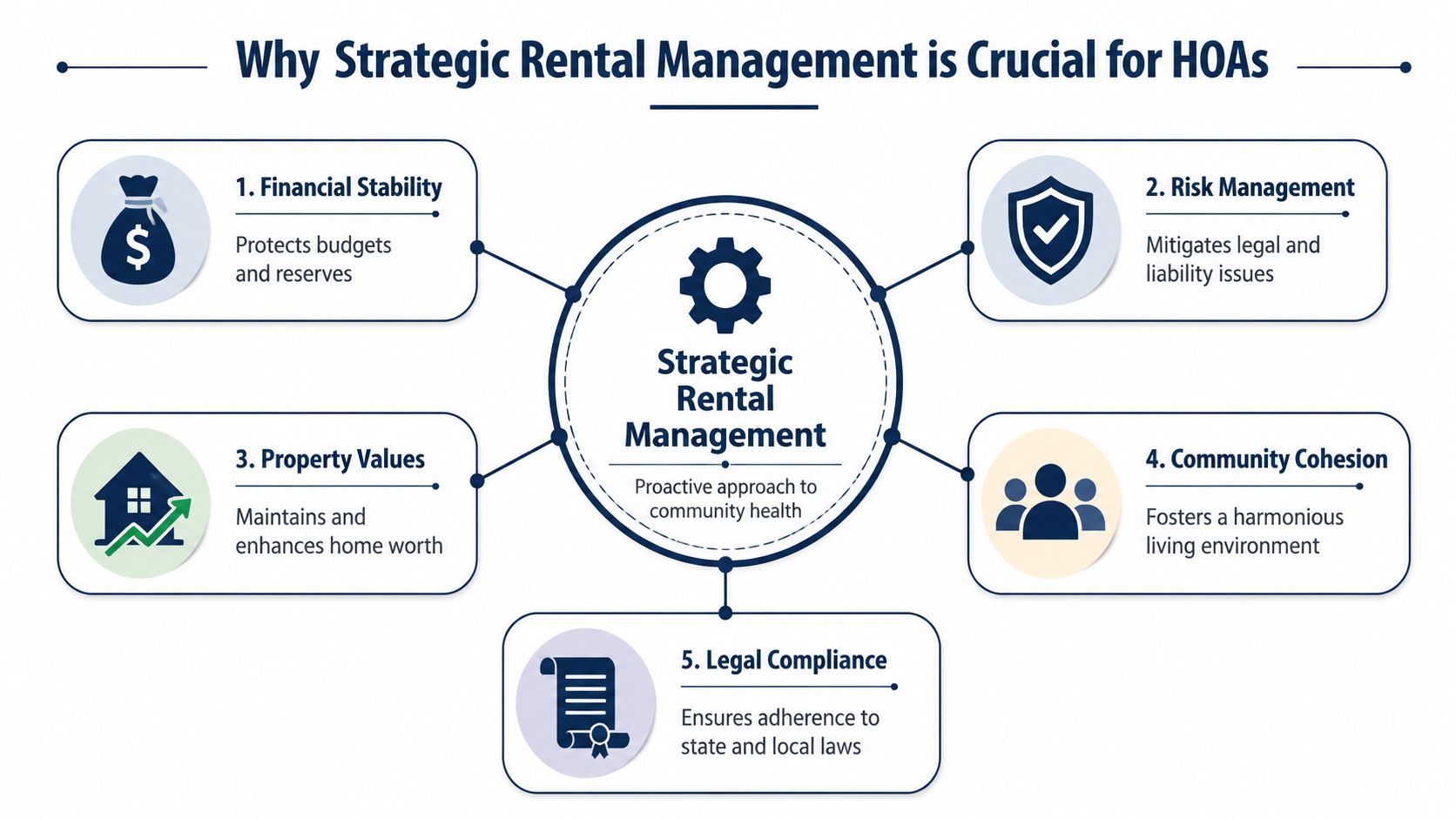 A diagram outlining five key reasons why strategic rental management is essential for successful HOA operations.