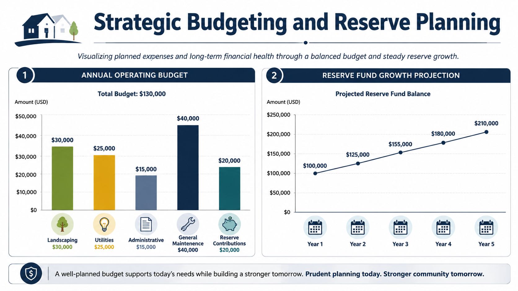 A financial infographic showing an annual operating budget breakdown and a five-year reserve fund growth projection.