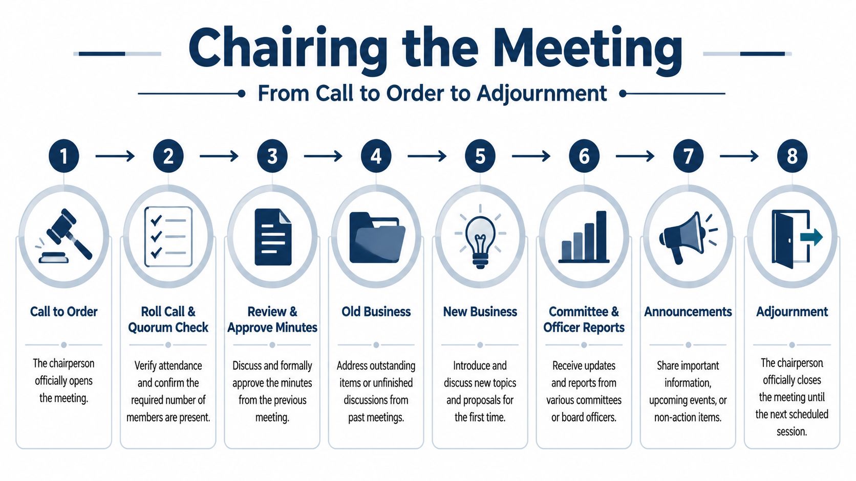 An infographic showing the eight steps to chairing a formal board of directors meeting from start to finish.