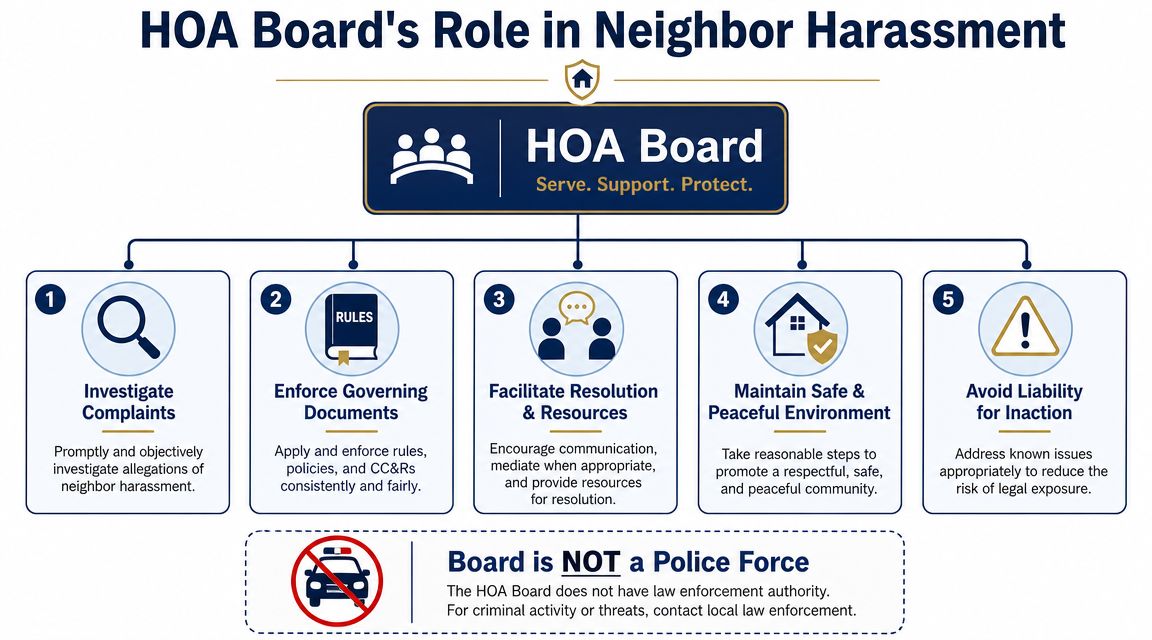 An infographic outlining the HOA Board's responsibilities and limitations when addressing neighbor harassment in a community.