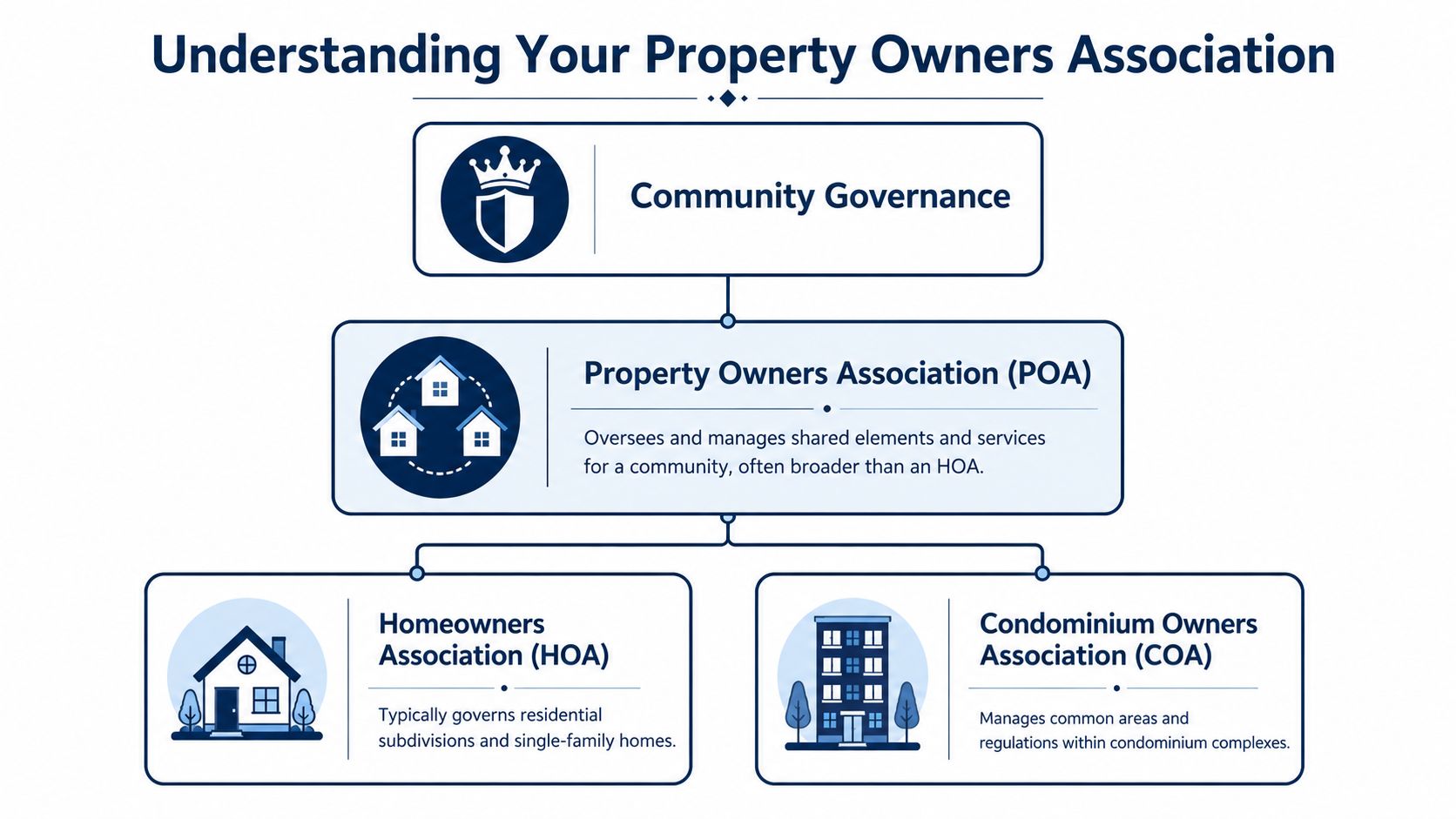 A diagram illustrating the hierarchy of community governance, including property owners associations, homeowners associations, and condominium associations.