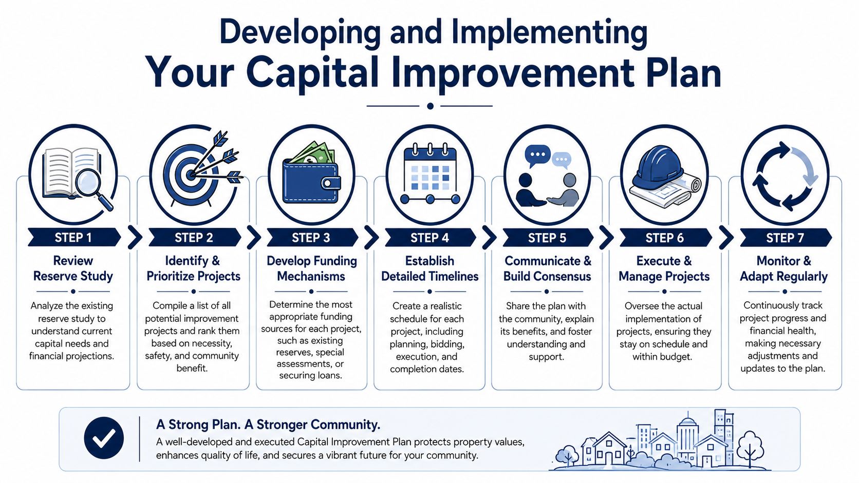 A seven-step guide illustration for developing and implementing a capital improvement plan for a community.