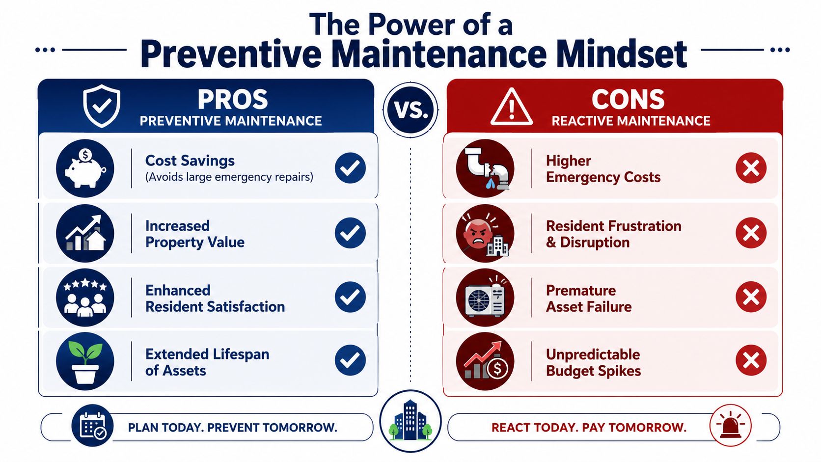 A comparison chart showing benefits of preventive maintenance versus the disadvantages of reactive maintenance for building management.
