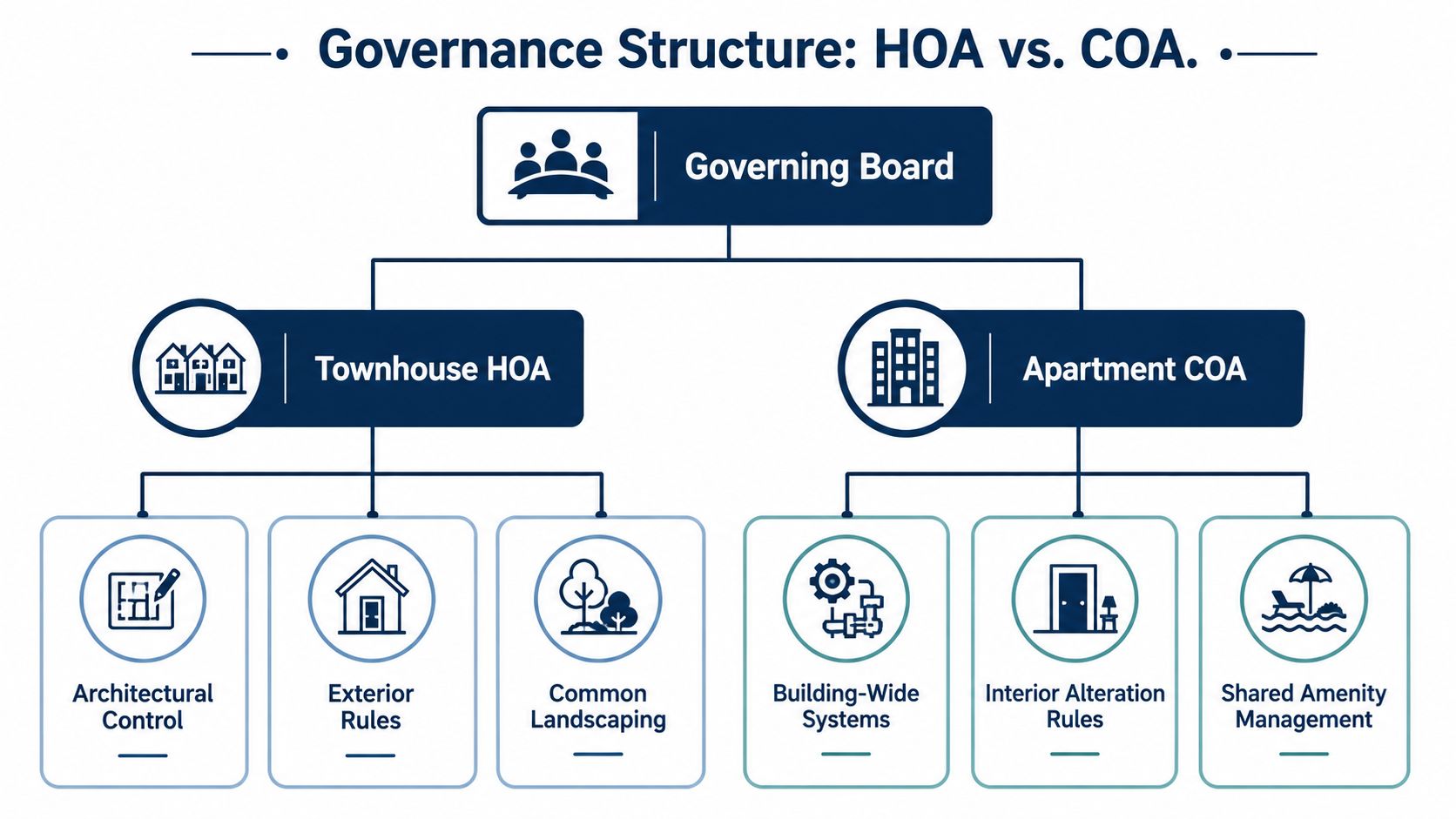 A diagram comparing the governance structures of a townhouse HOA and an apartment COA with their respective responsibilities.