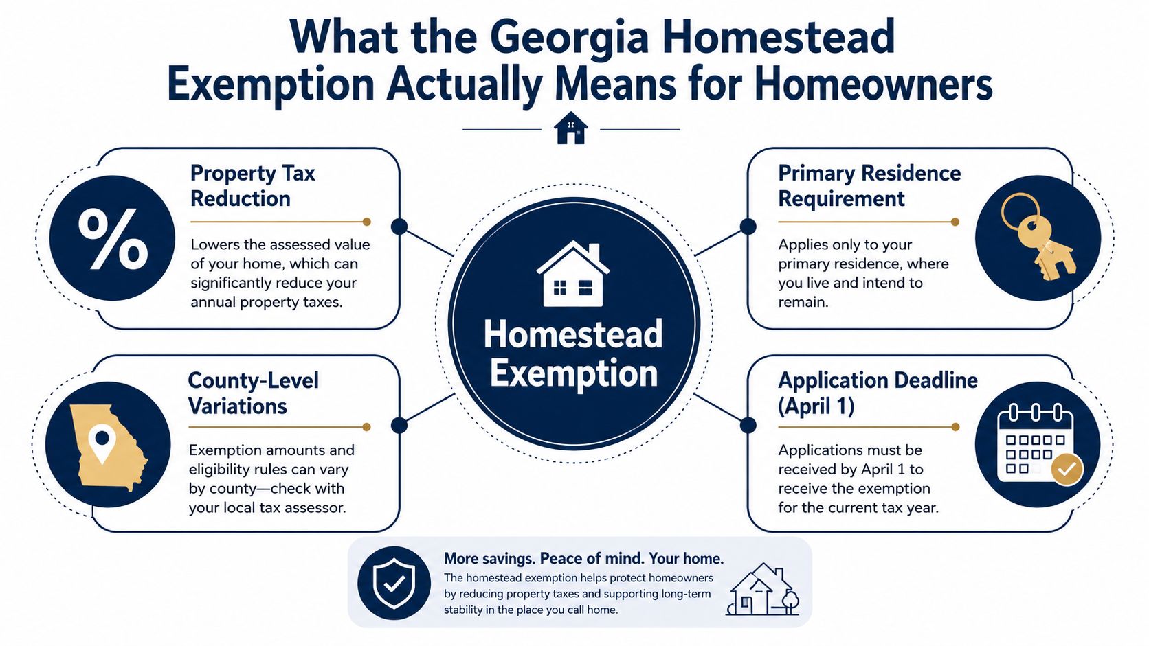 An infographic explaining the key benefits and requirements of the Georgia homestead exemption for residential homeowners.