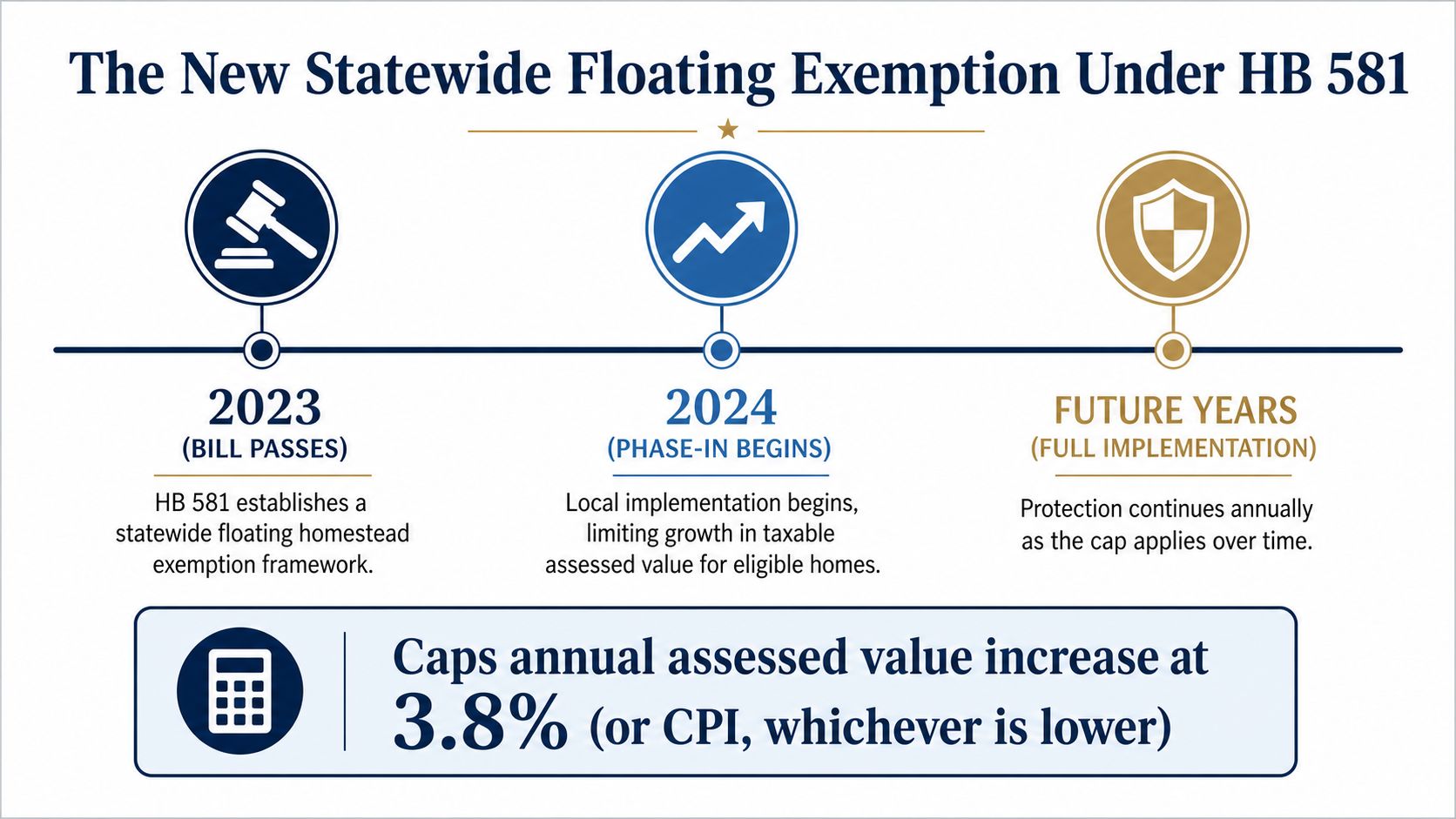 A timeline graphic explaining the Georgia HB 581 statewide floating homestead exemption and its annual value cap.
