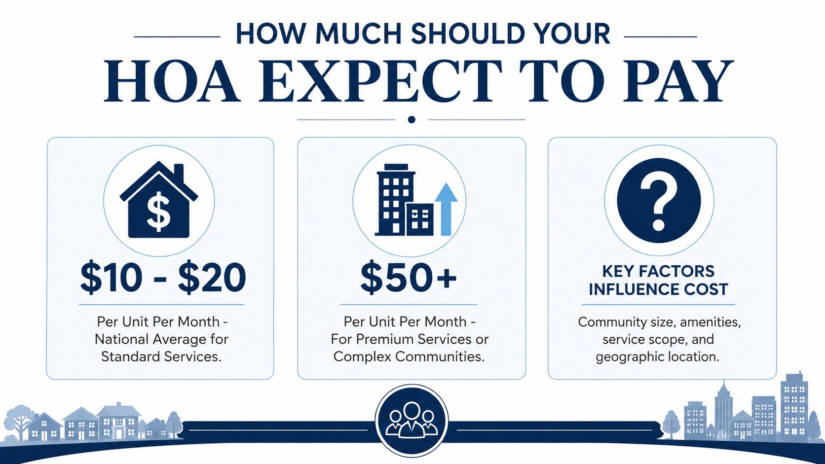 A graphic showing national average HOA management fees ranging from $10 to over $50 per unit monthly.