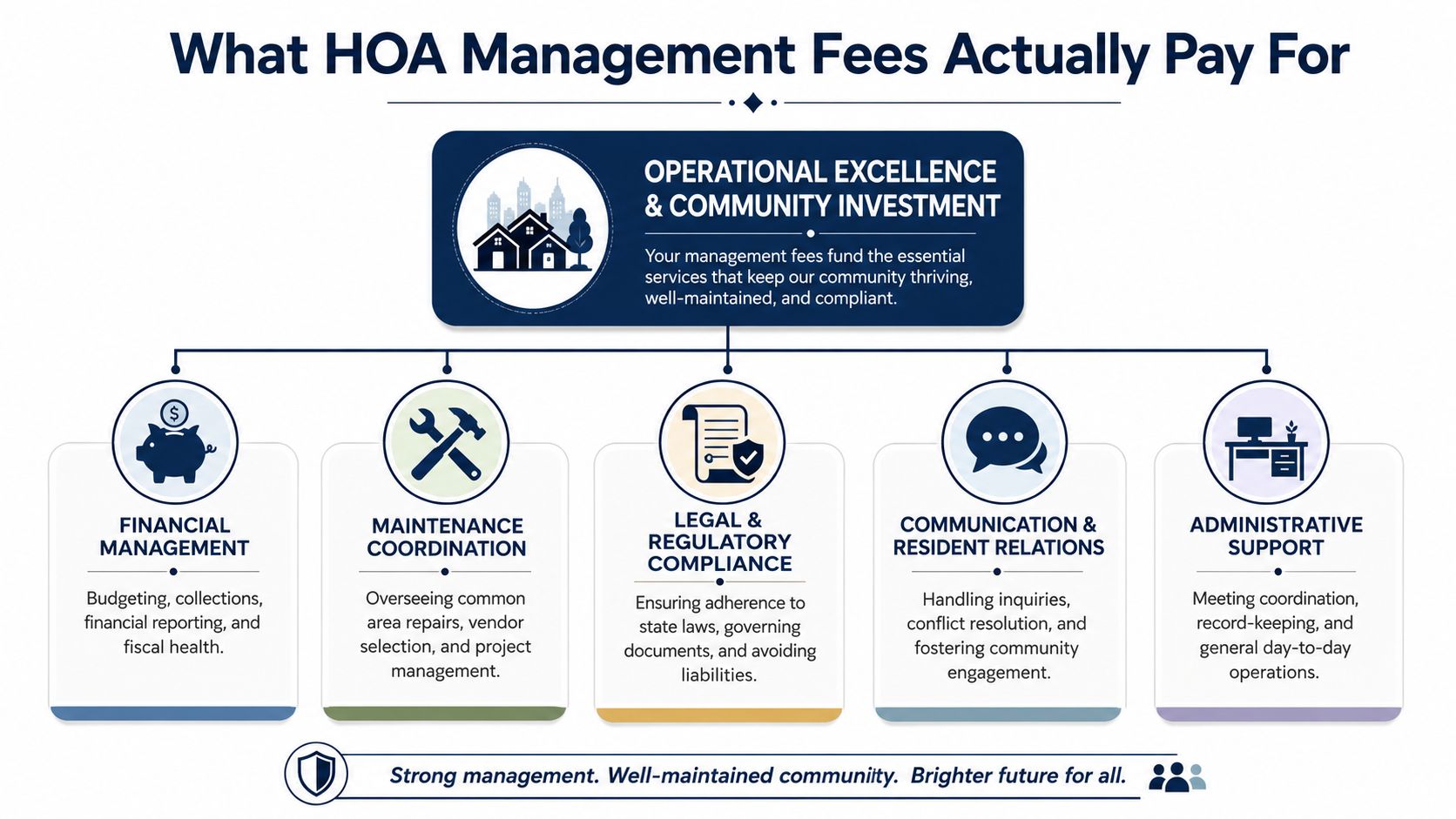 An infographic detailing five key areas that homeowner association management fees cover for community maintenance.