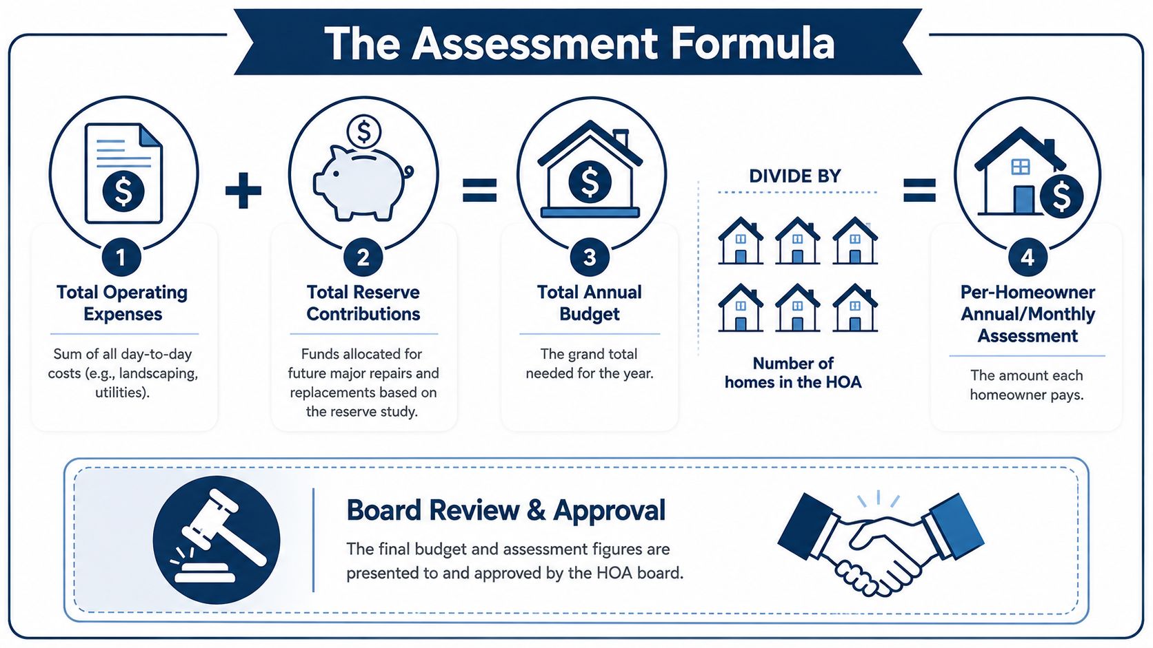 A simplified infographic explaining how a Homeowners Association calculates annual assessment fees for its members.