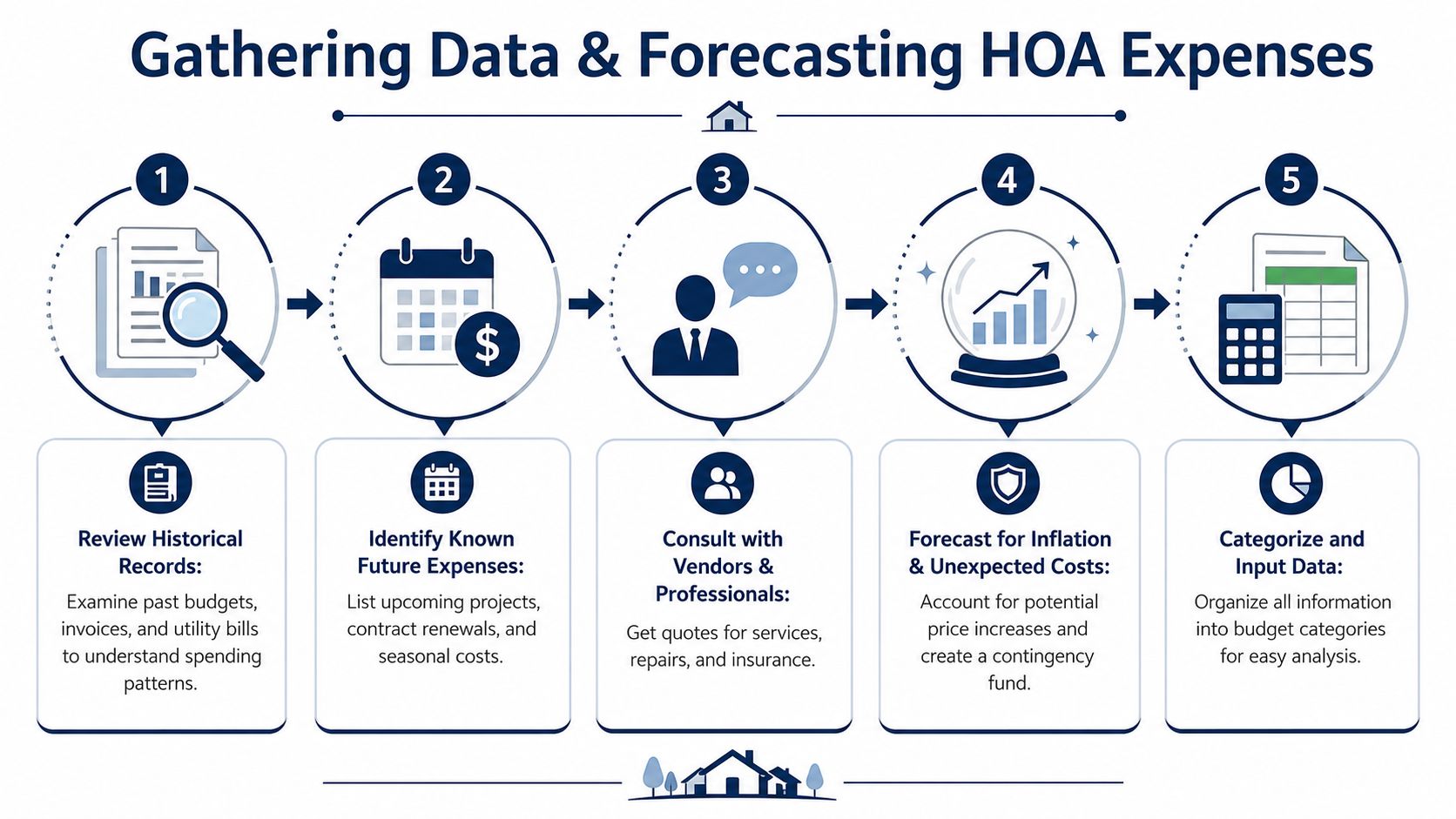 A five-step infographic illustrating the process of gathering data and forecasting a homeowners association budget.