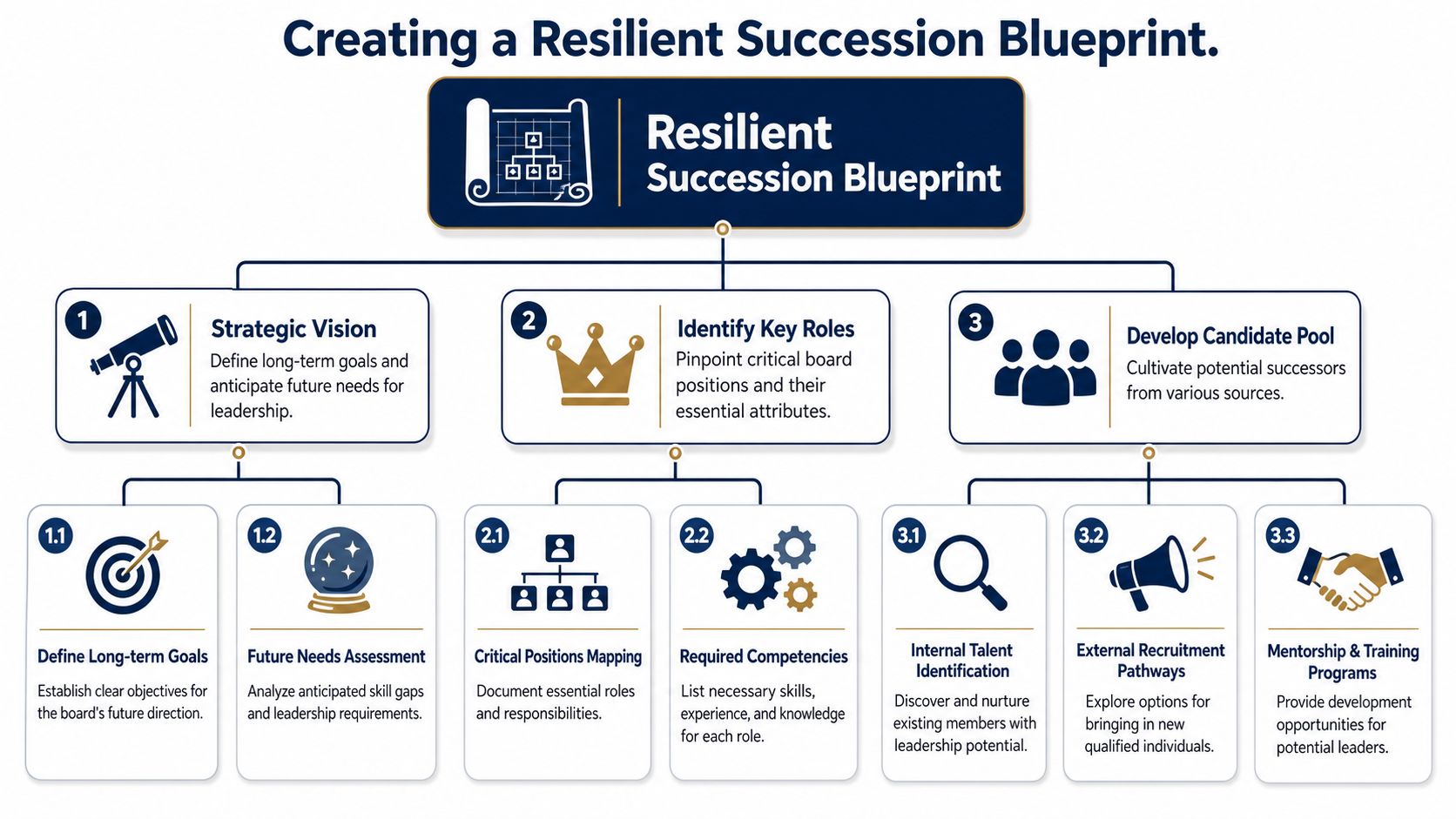 A diagram outlining a resilient succession planning framework featuring three main phases and sub-steps for leadership development.