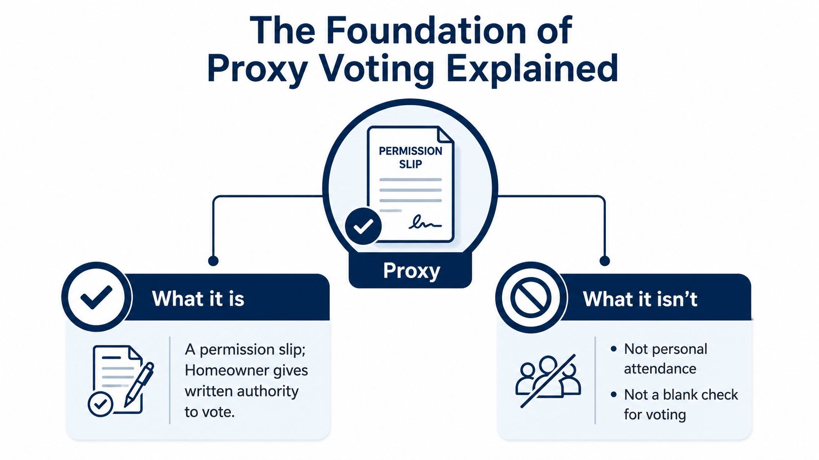 An infographic explaining proxy voting as a permission slip, highlighting what it is and is not.