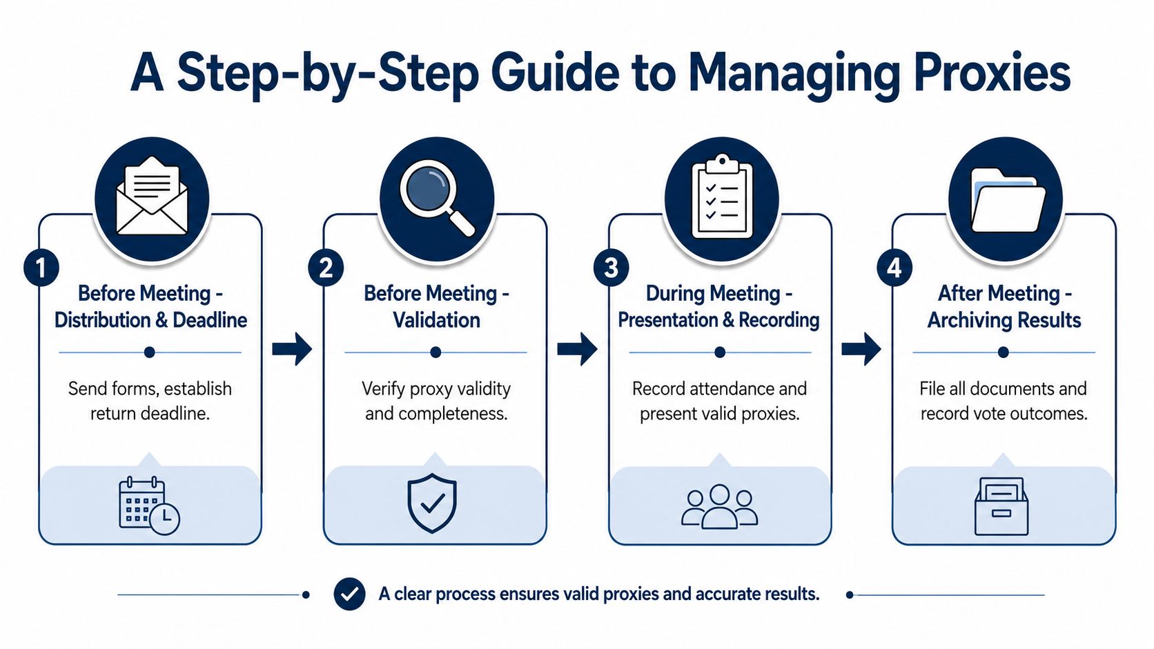 A four-step infographic guide detailing the process for managing proxy voting in corporate meetings.