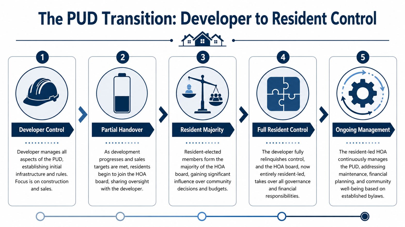 A five-step infographic showing the transition of a planned unit development from developer to resident control.