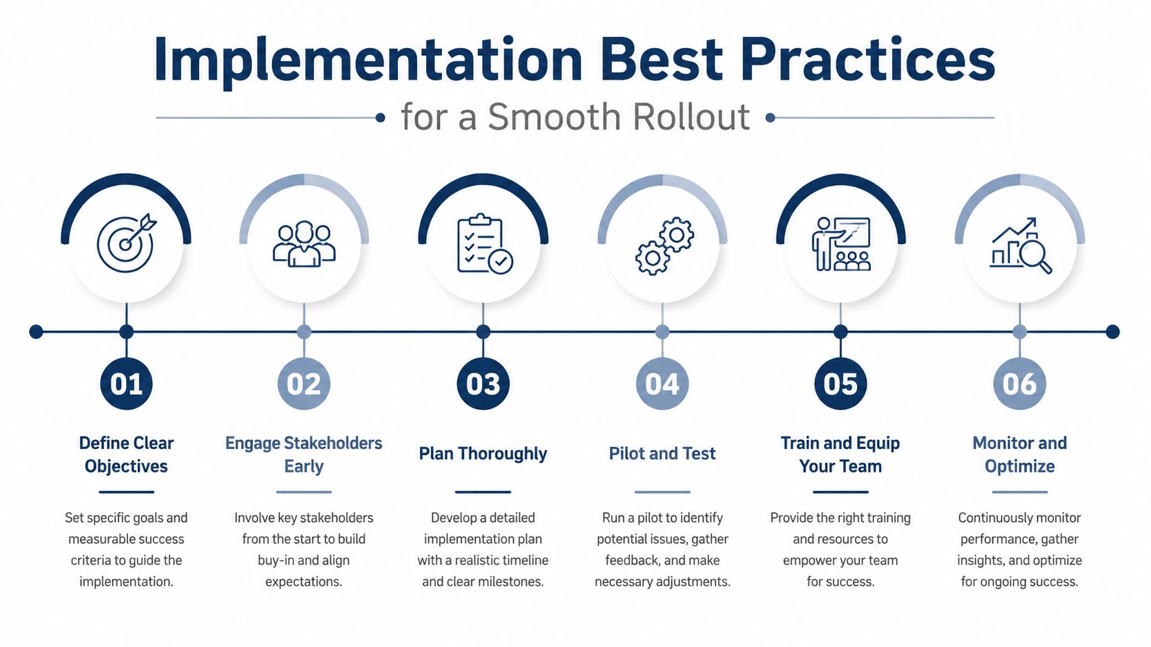 A six-step infographic illustrating best practices for a smooth implementation rollout in a business setting.