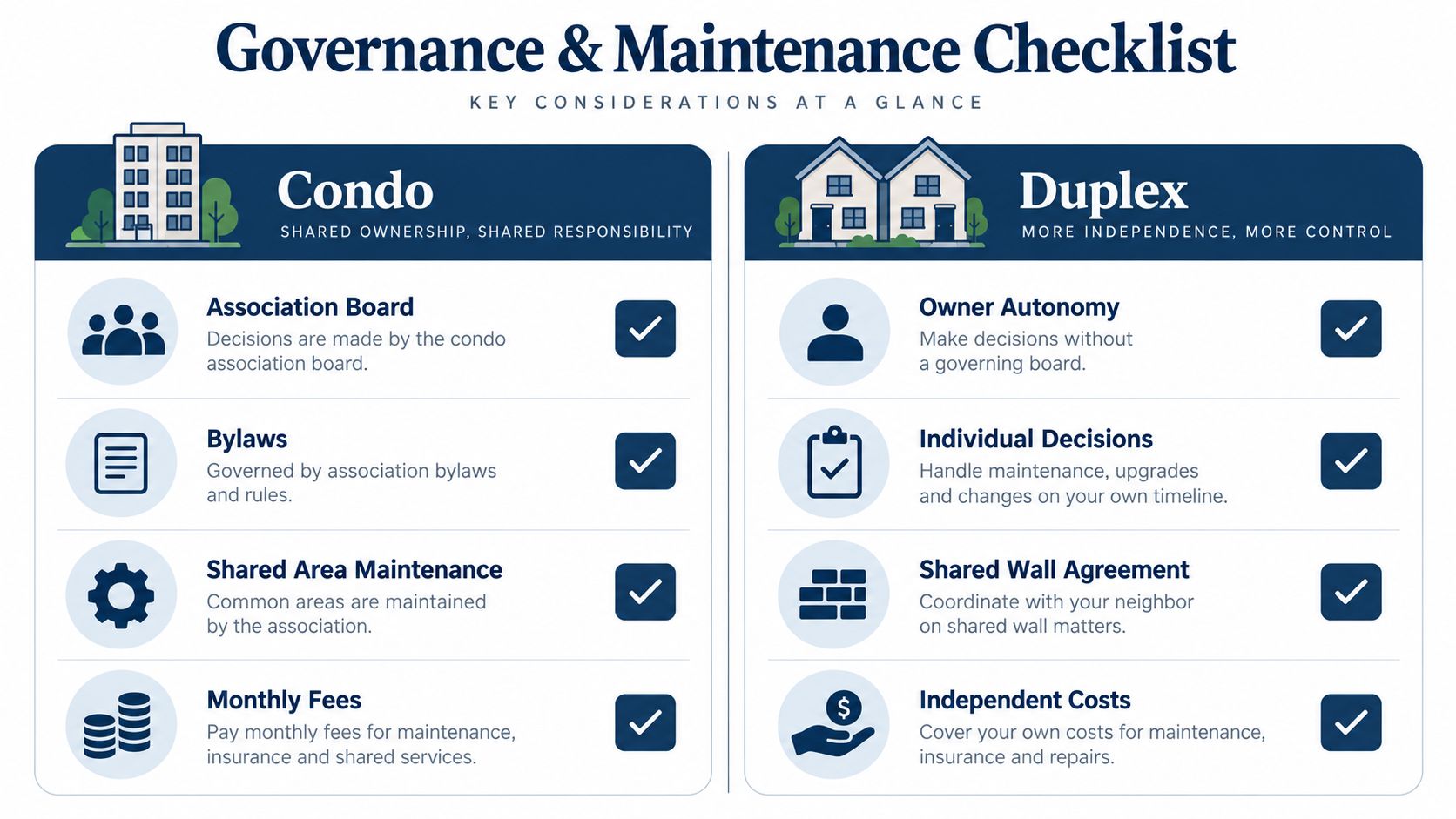 A comparison chart outlining the governance and maintenance differences between owning a condo and a duplex.