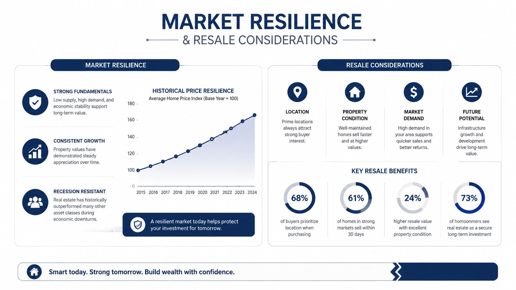An infographic titled Market Resilience and Resale Considerations showcasing real estate growth trends and home selling benefits.