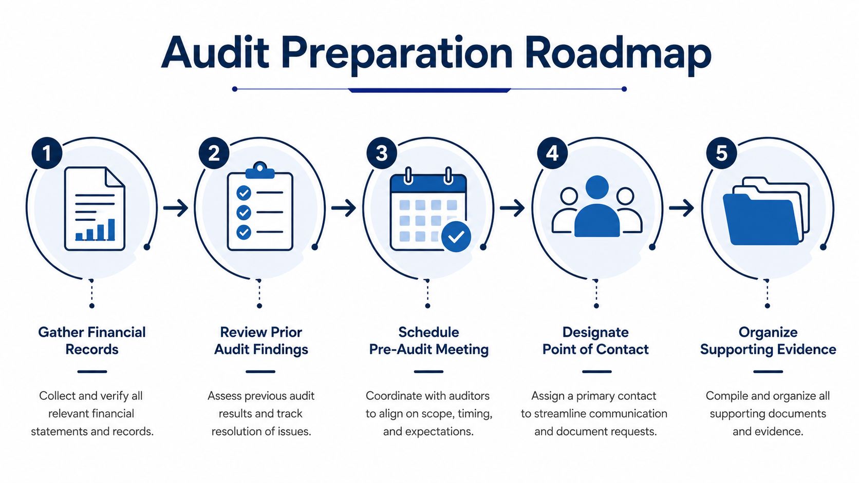 An infographic titled Audit Preparation Roadmap showing five steps for organizing and preparing for financial audits.