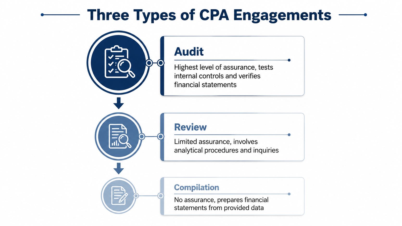 A diagram illustrating the three types of CPA engagements: Audit, Review, and Compilation, with their varying levels of assurance.