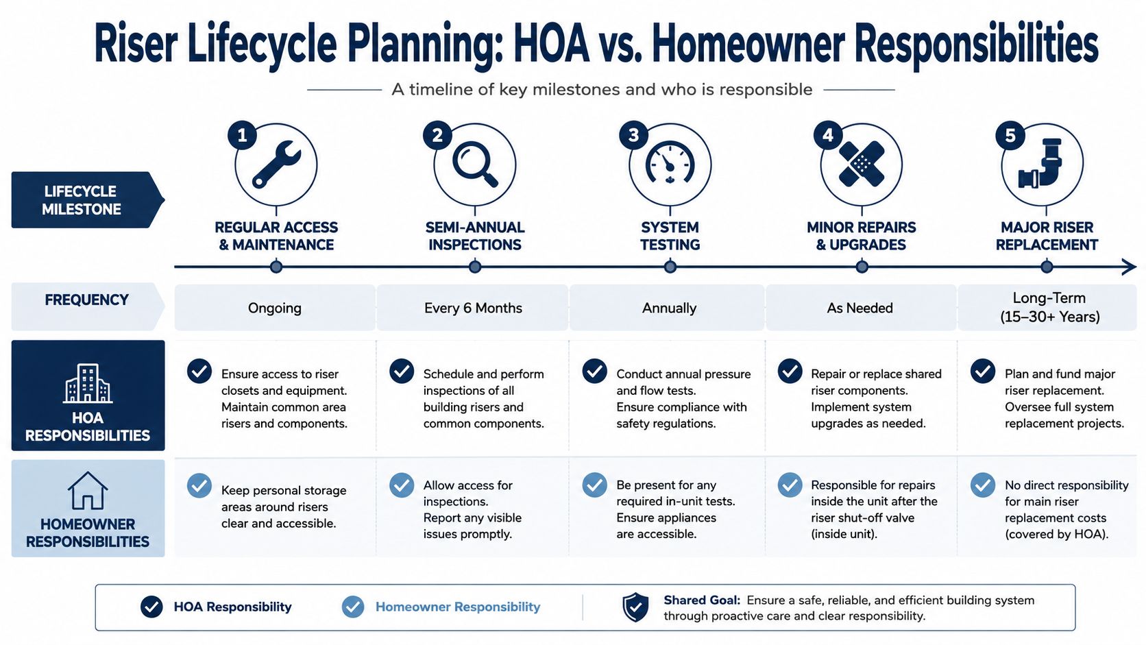 An infographic detailing the lifecycle planning of building risers, outlining responsibilities between the HOA and homeowners.