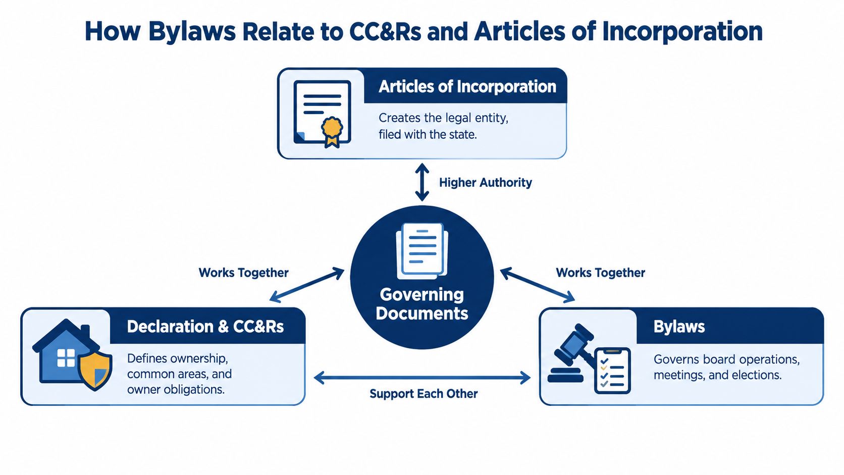 A diagram illustrating how bylaws relate to CC&Rs and Articles of Incorporation within governing documents for community associations.