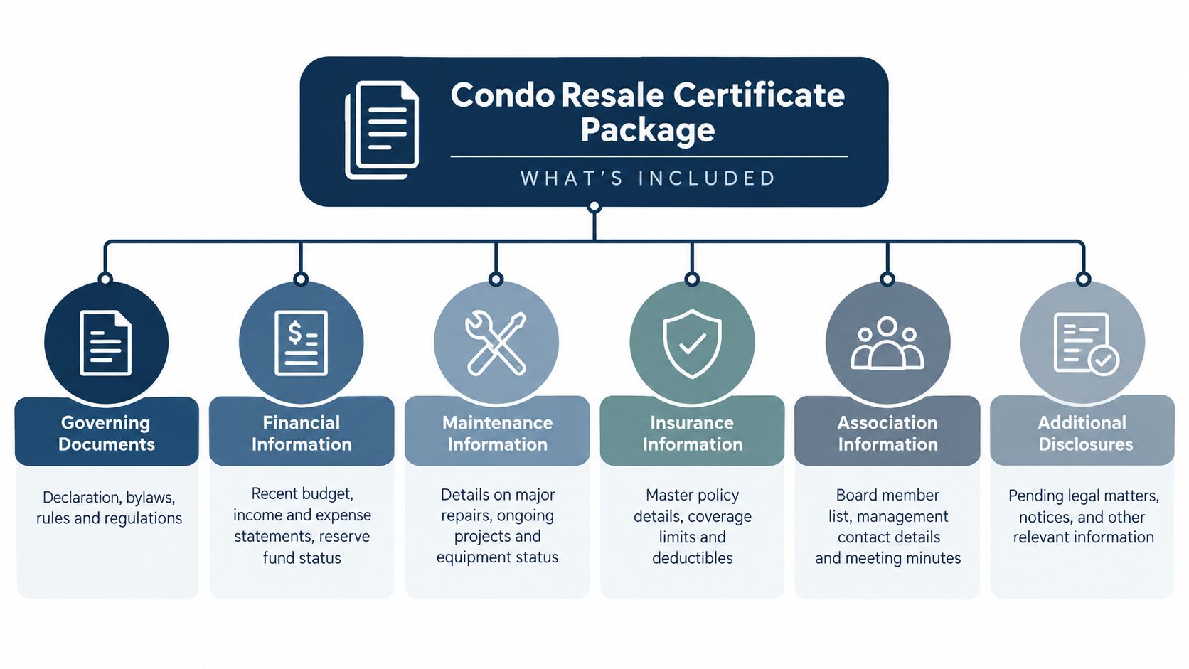An infographic detailing the contents of a Condo Resale Certificate package, including financial, maintenance, and insurance information.