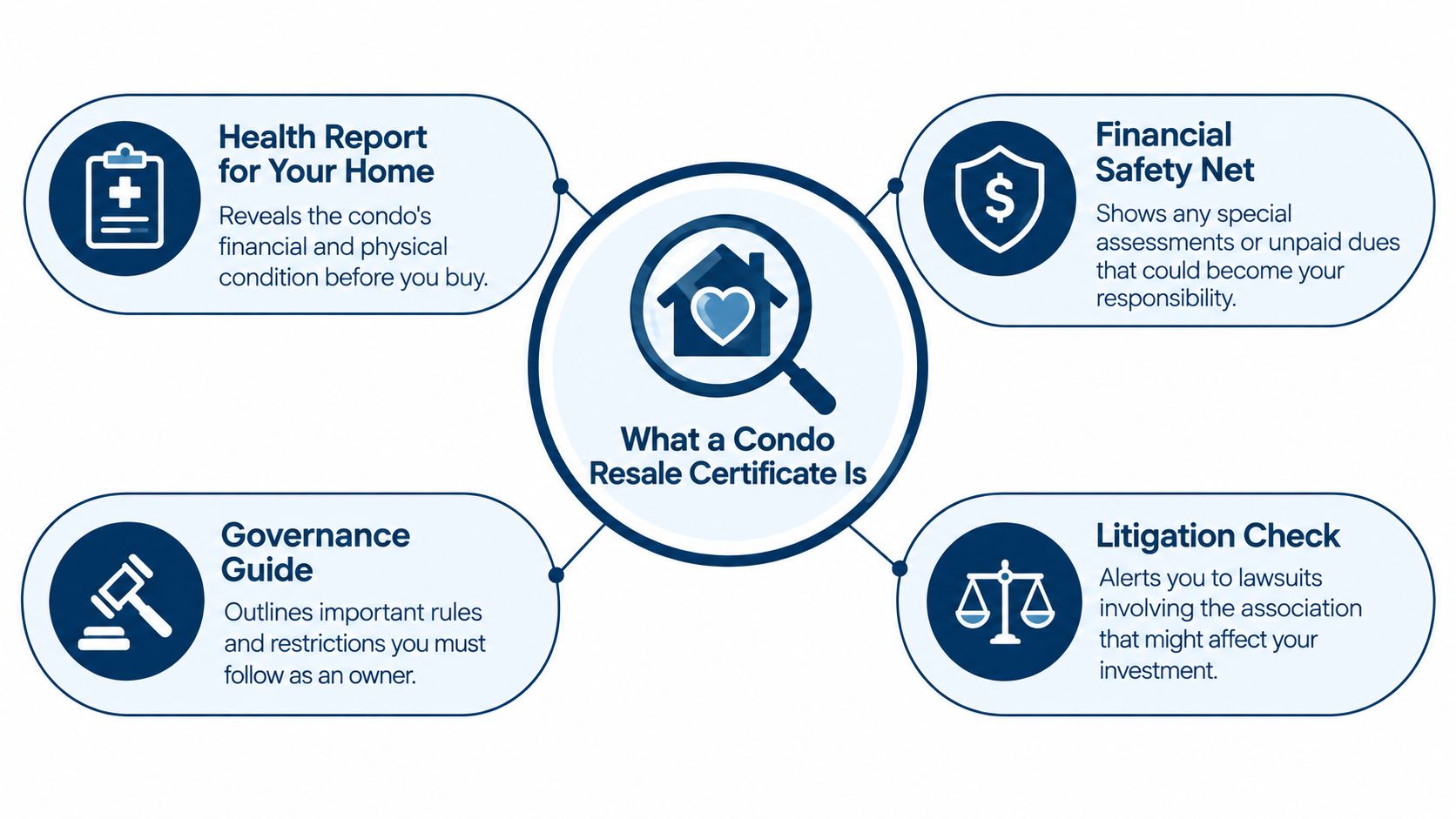 An infographic titled What a Condo Resale Certificate Is, outlining its four key benefits for buyers.