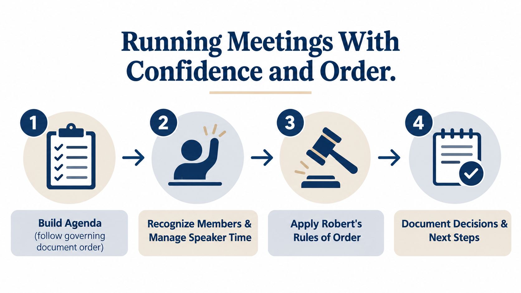 A four-step infographic illustrating the process for running meetings with confidence and order using Robert's Rules.