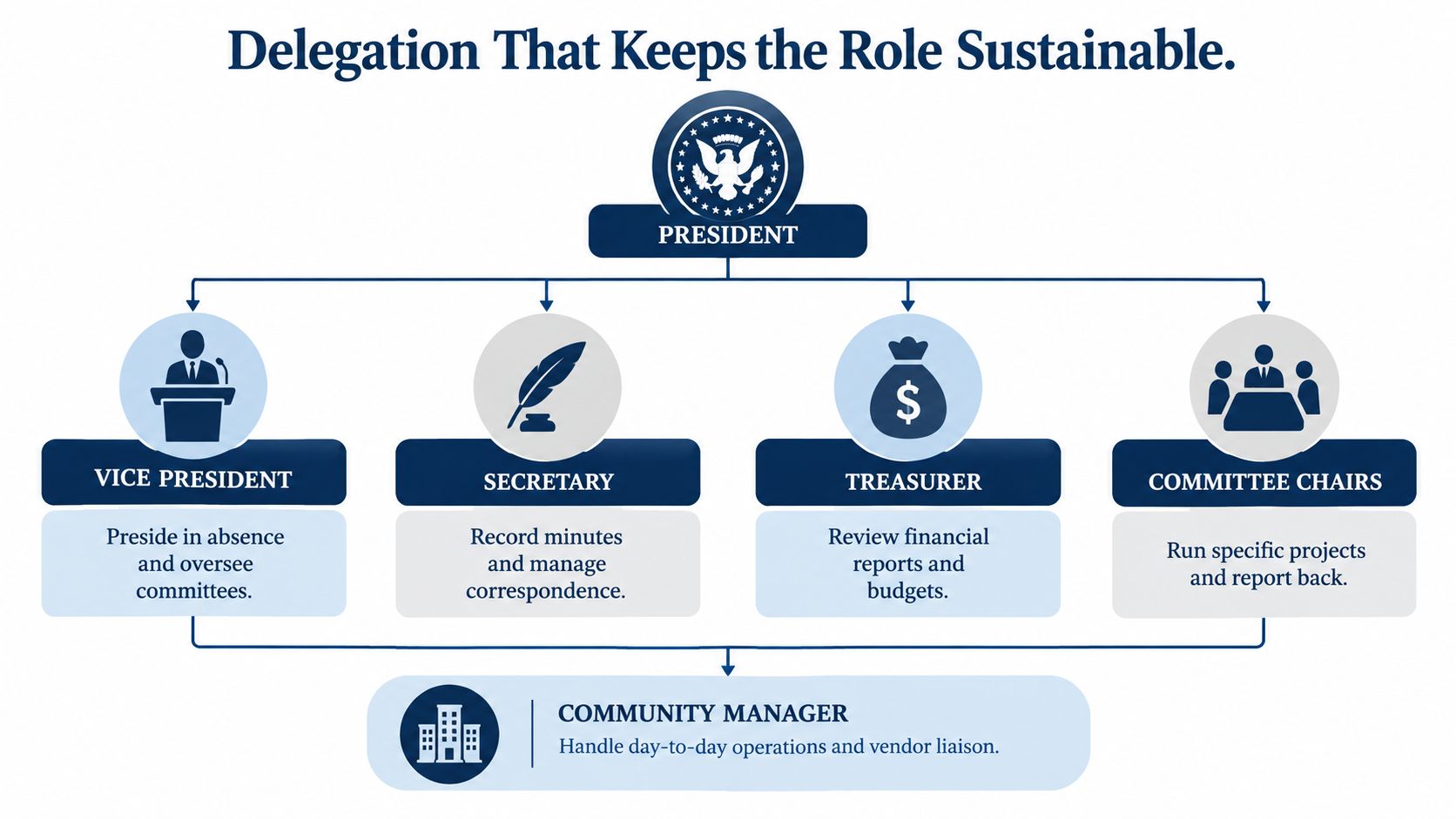 An organizational chart illustrating the delegation of roles under an HOA president to ensure sustainable community operations.