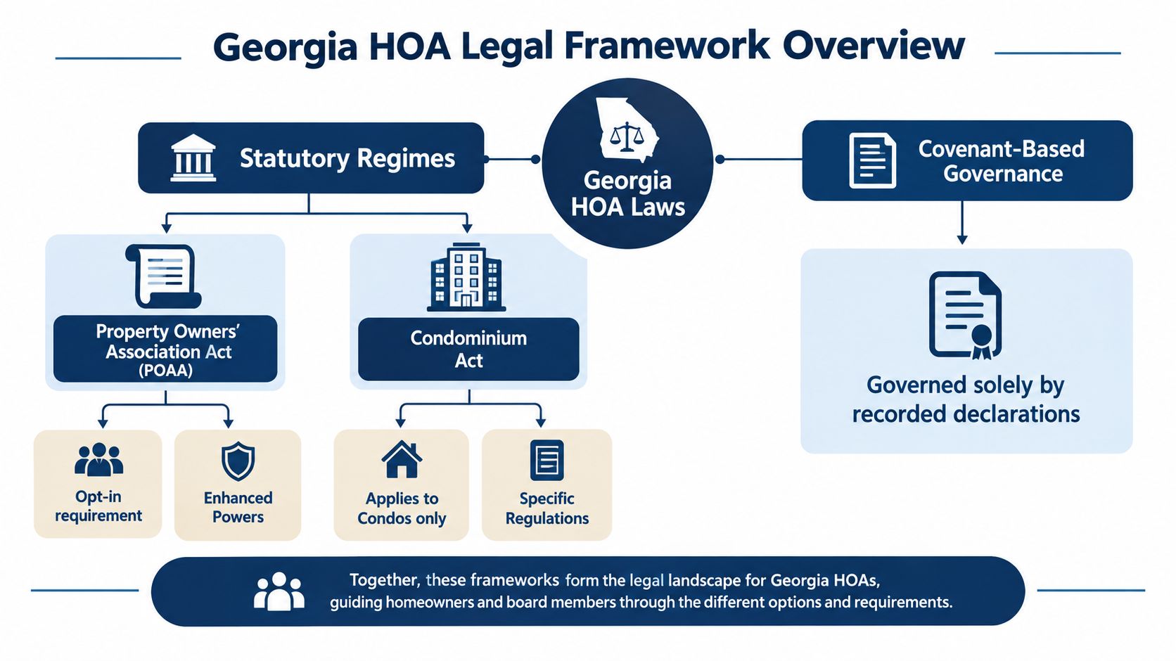 A diagram outlining the Georgia HOA legal framework, including statutory regimes and covenant-based governance structures.