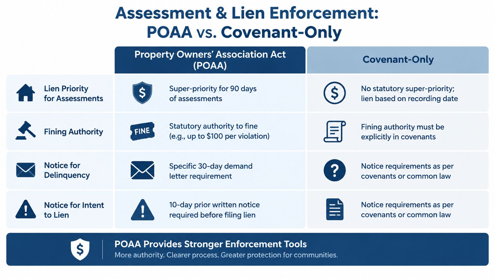A comparison chart outlining assessment and lien enforcement differences between Property Owners' Association Act and Covenant-Only models.