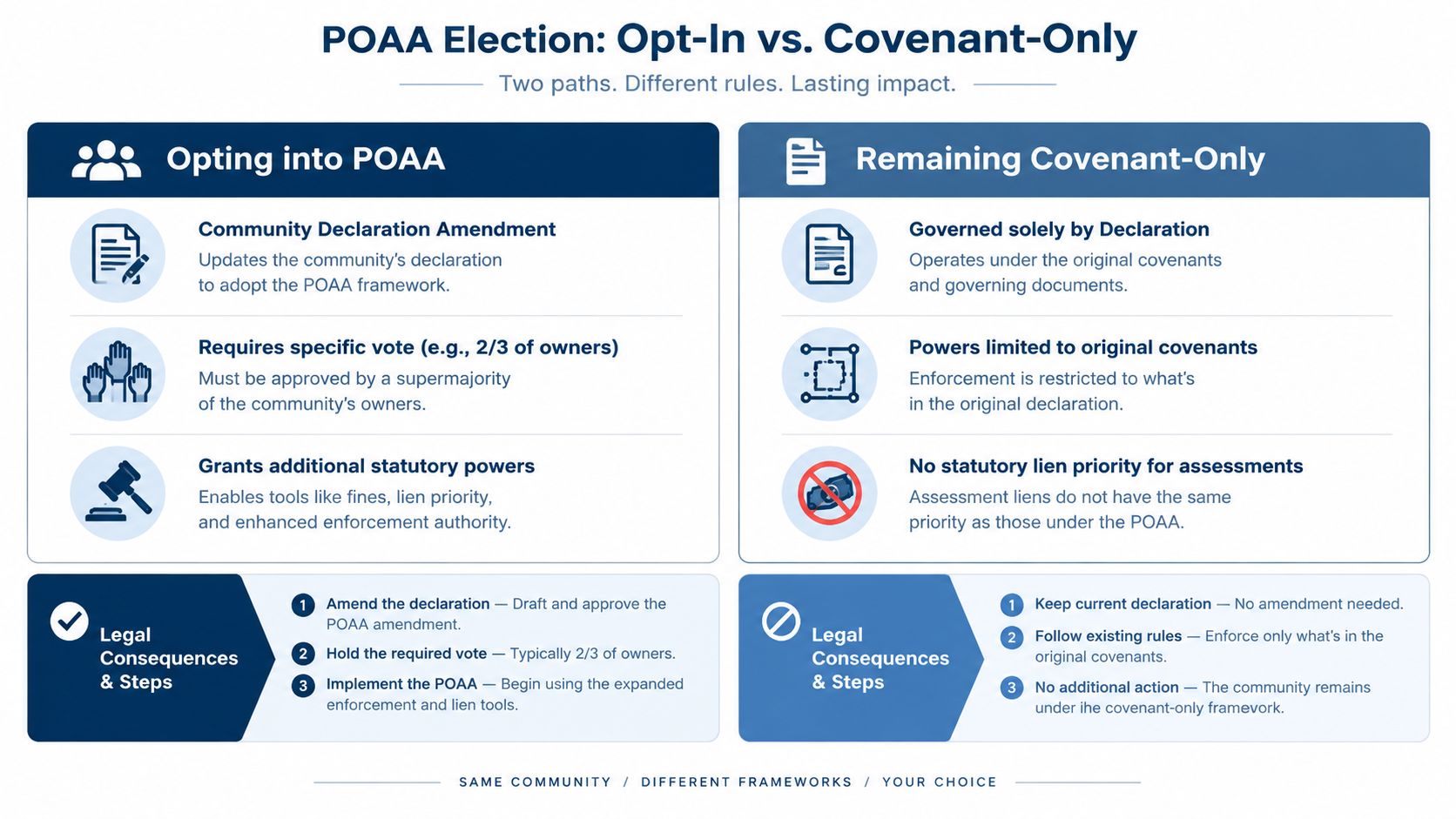 A comparison chart outlining the differences between opting into POAA and remaining under covenant-only association rules.