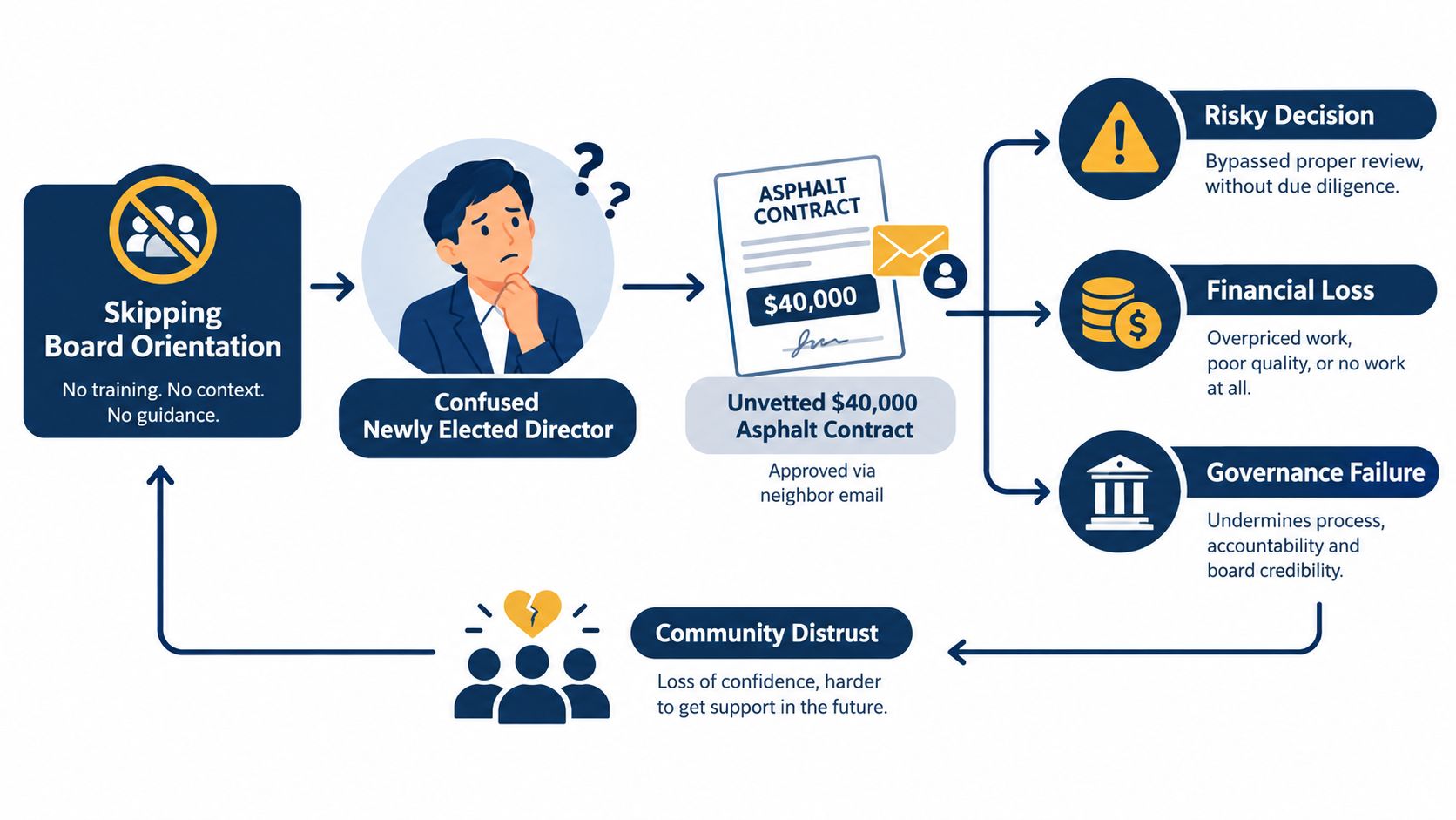 A flowchart showing how skipping HOA board orientation leads to poor decision making and community distrust.