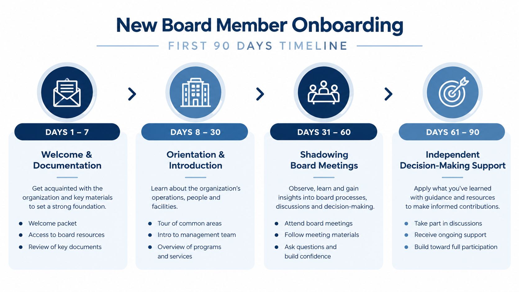 A 90-day onboarding timeline infographic for new board members, divided into four distinct phases.