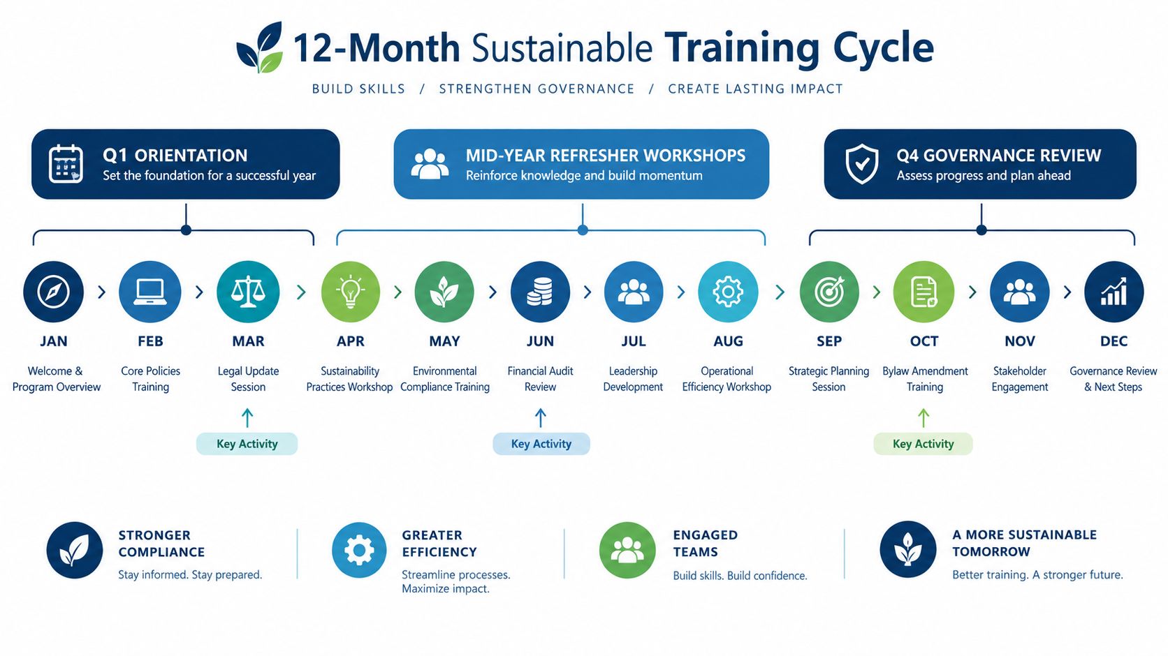 A 12-month sustainable training cycle chart for HOA board of directors showing monthly professional development and compliance.