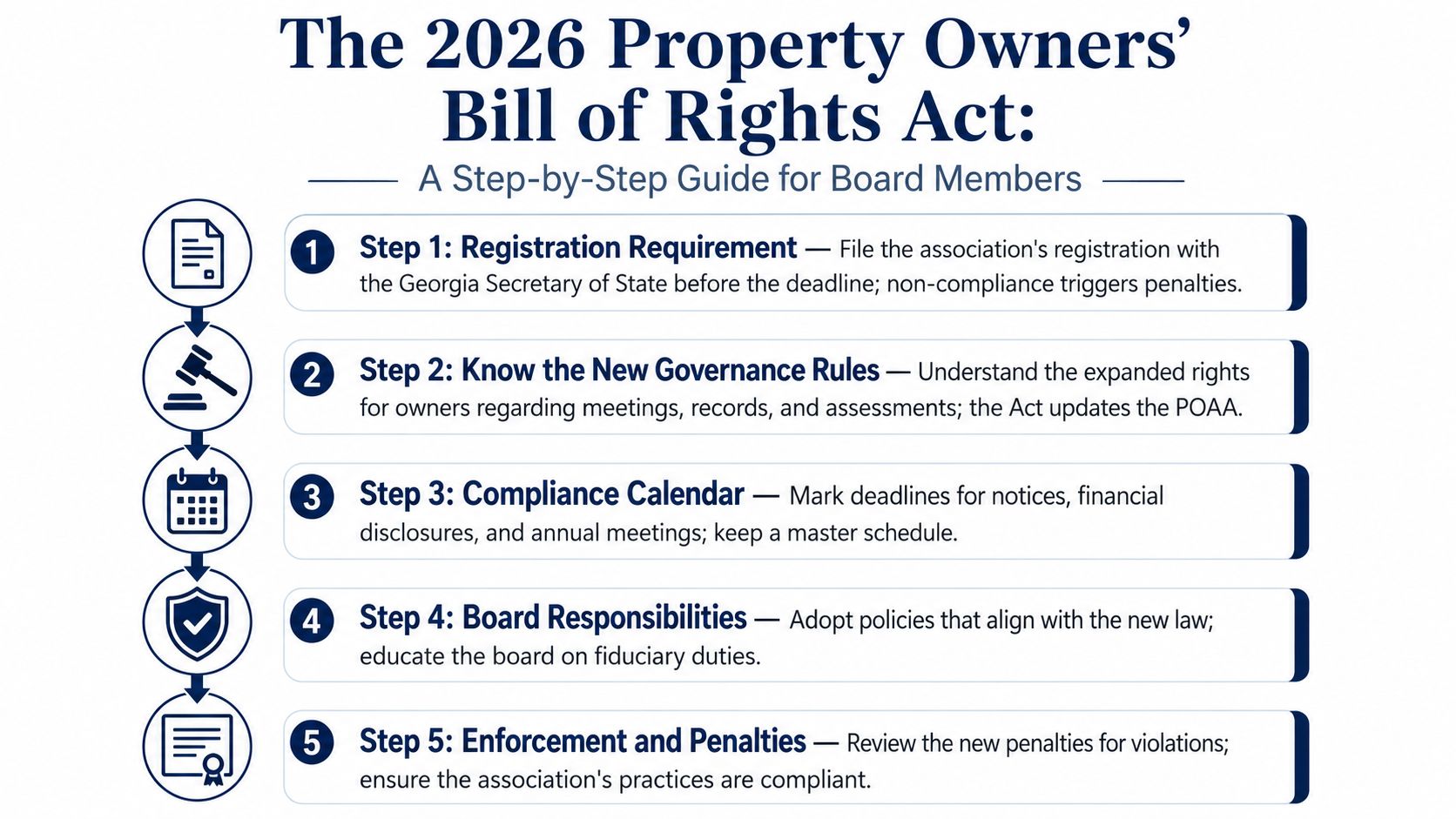 A five-step guide for board members on complying with the 2026 Property Owners Bill of Rights Act.