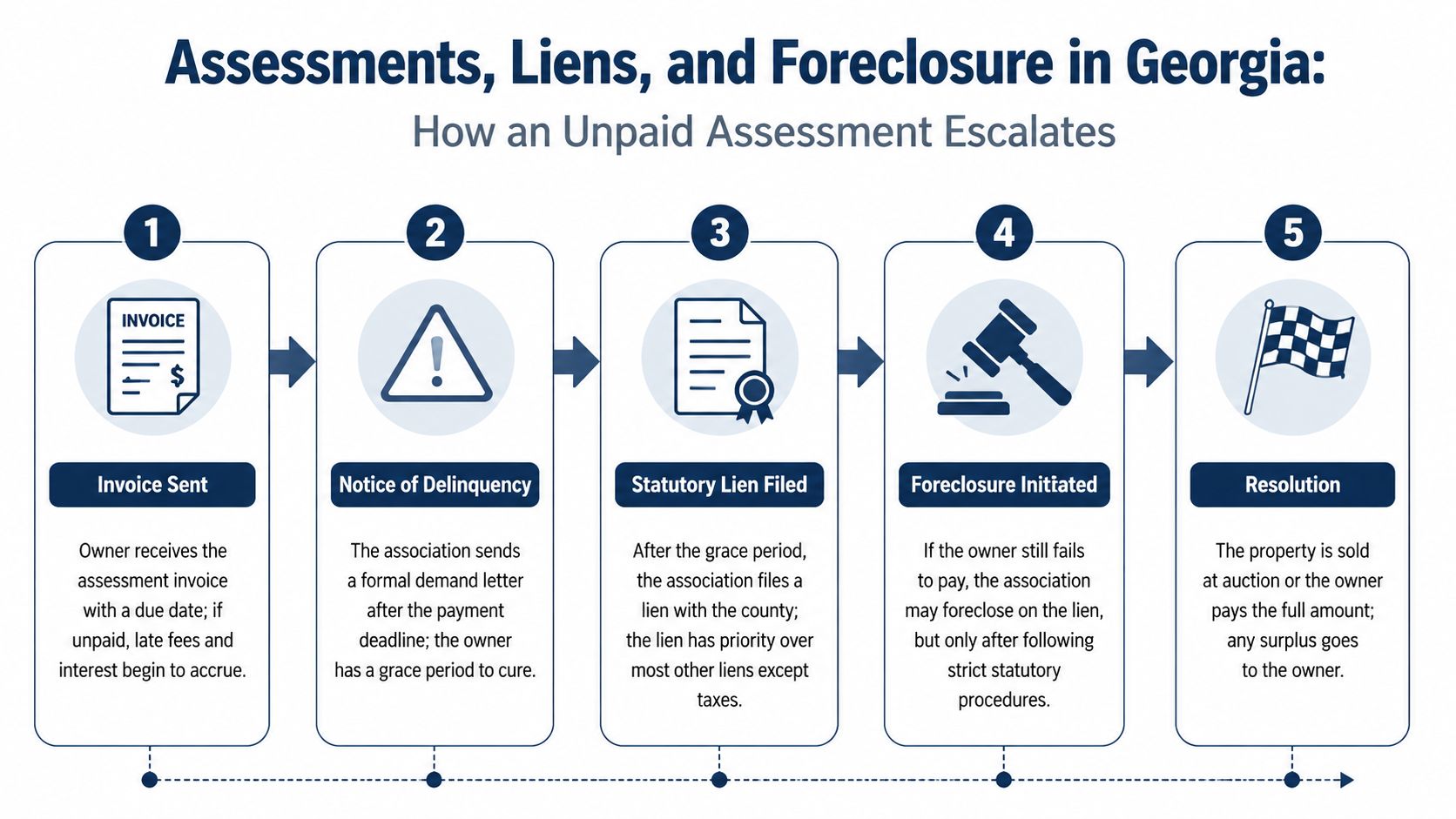 A five-step flowchart explaining the process of assessment, lien filing, and foreclosure for HOA properties in Georgia.