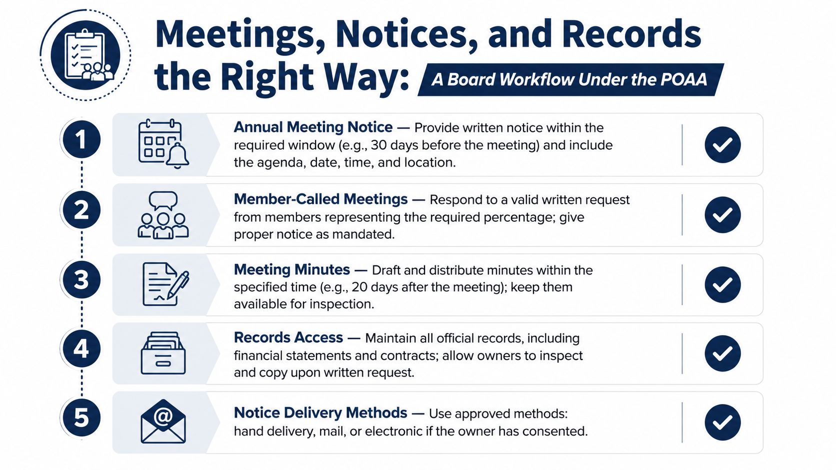 A five-step infographic showing a board workflow for managing HOA meetings, notices, and official records correctly.